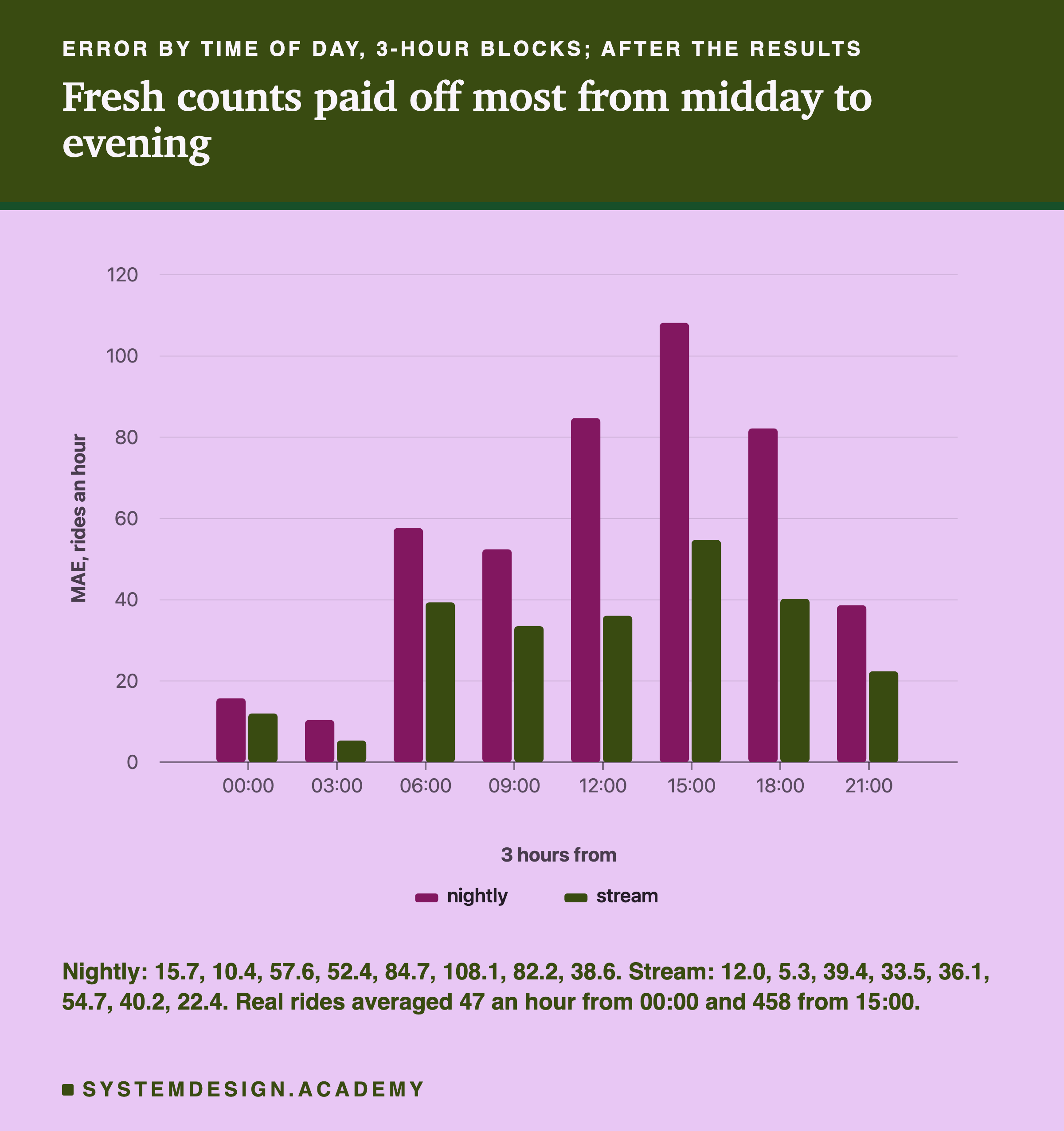 A bar chart headed error by time of day, 3-hour blocks, after the results, titled fresh counts paid off most from midday to evening. Eight pairs of bars, nightly and stream, on a scale from 0 to 120, for blocks starting at 00:00, 03:00, 06:00, 09:00, 12:00, 15:00, 18:00 and 21:00. Nightly: 15.7, 10.4, 57.6, 52.4, 84.7, 108.1, 82.2, 38.6. Stream: 12.0, 5.3, 39.4, 33.5, 36.1, 54.7, 40.2, 22.4. Beneath: real rides averaged 47 an hour from 00:00 and 458 from 15:00.
