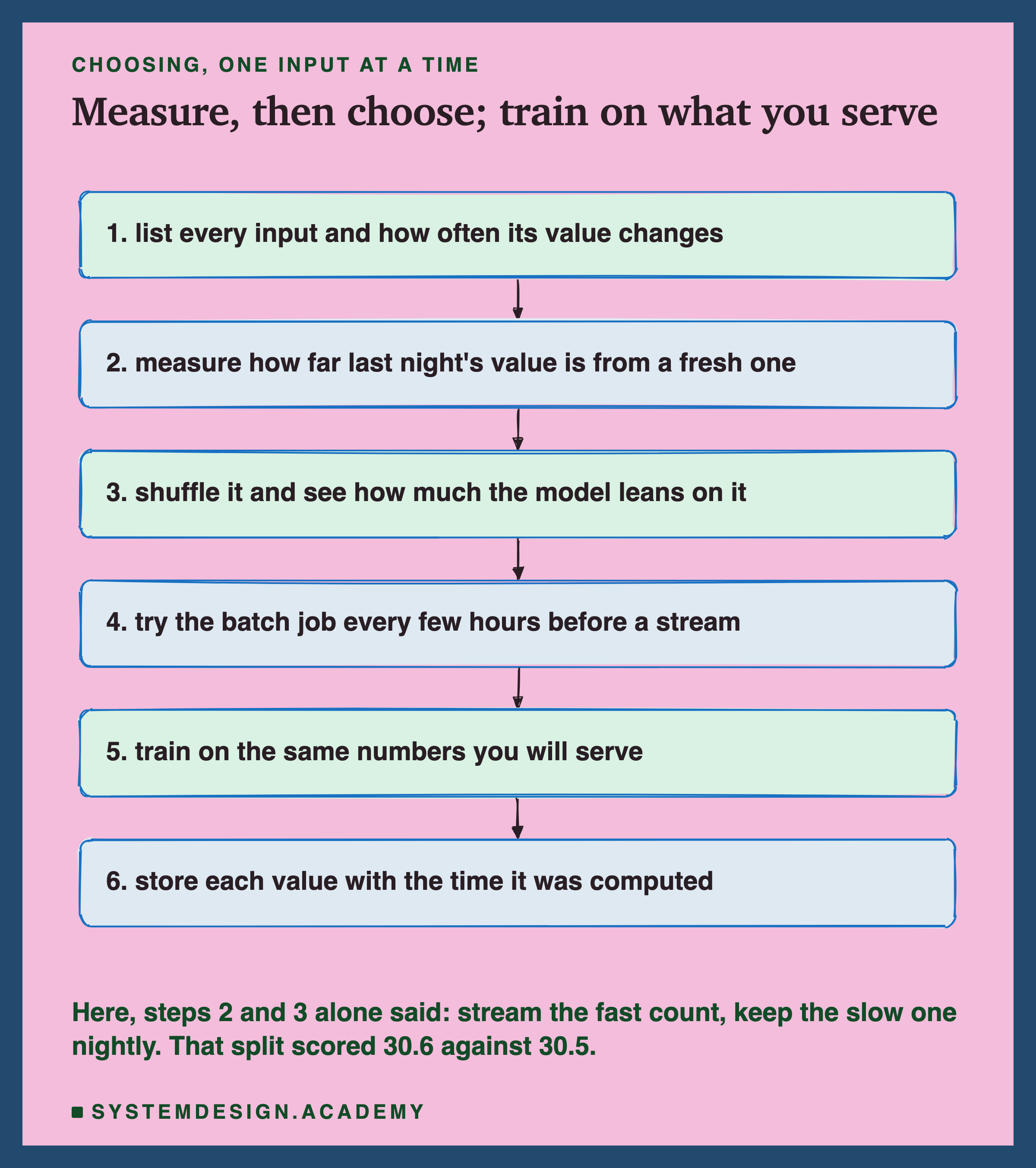 A hand-sketched column of six boxes joined by arrows, headed choosing, one input at a time, titled measure, then choose; train on what you serve. 1, list every input and how often its value changes. 2, measure how far last night's value is from a fresh one. 3, shuffle it and see how much the model leans on it. 4, try the batch job every few hours before a stream. 5, train on the same numbers you will serve. 6, store each value with the time it was computed. Beneath: here, steps 2 and 3 alone said stream the fast count and keep the slow one nightly; that split scored 30.6 against 30.5.