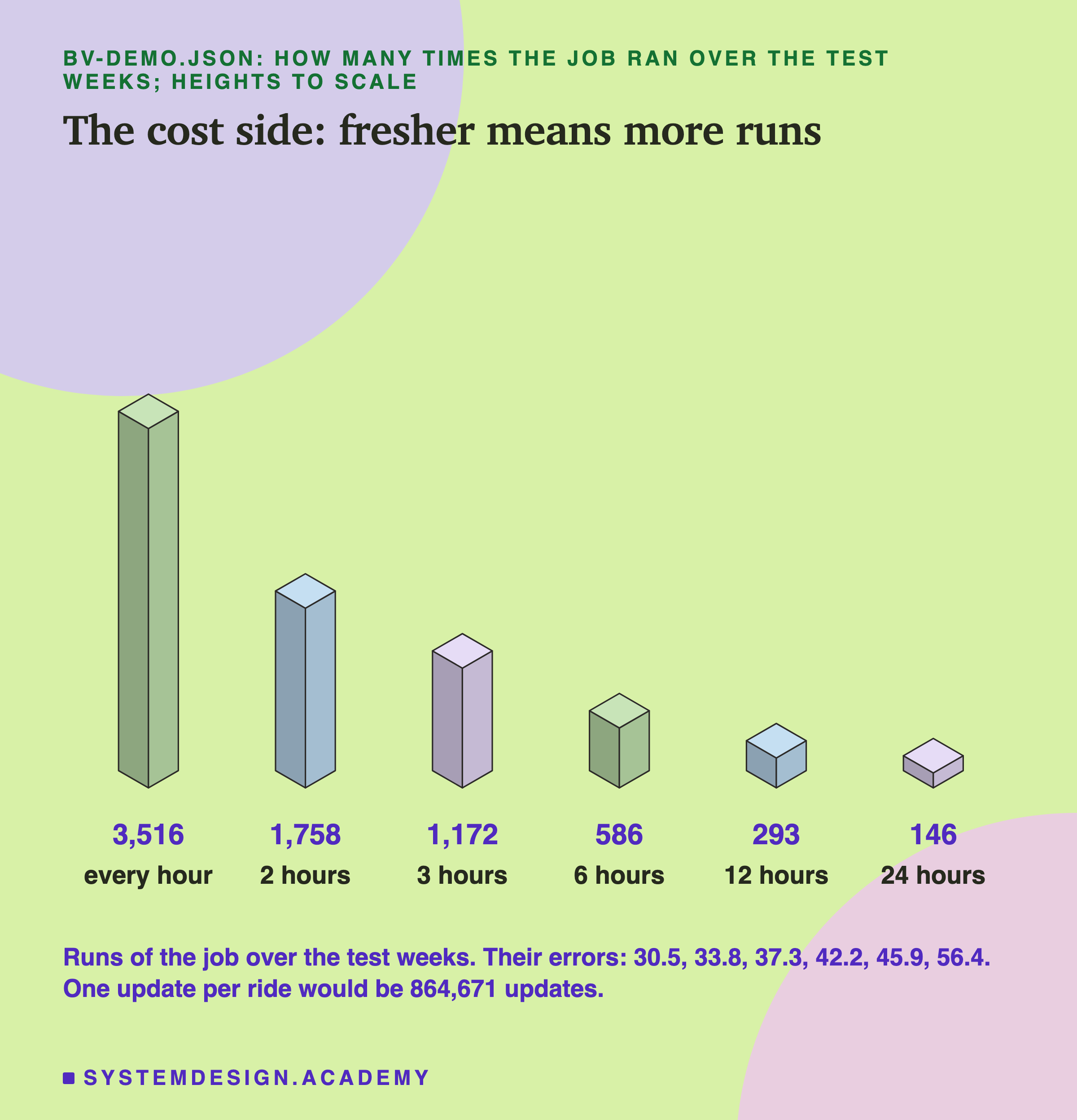 An isometric drawing of six blocks, heights to scale, headed bv-demo.json: how many times the job ran over the test weeks, titled the cost side: fresher means more runs. From left to right: 3,516 for every hour, the tallest; 1,758 for every 2 hours; 1,172 for every 3 hours; 586 for every 6 hours; 293 for every 12 hours; 146 for every 24 hours, the shortest. Beneath: their errors, 30.5, 33.8, 37.3, 42.2, 45.9 and 56.4; one update per ride would be 864,671 updates.