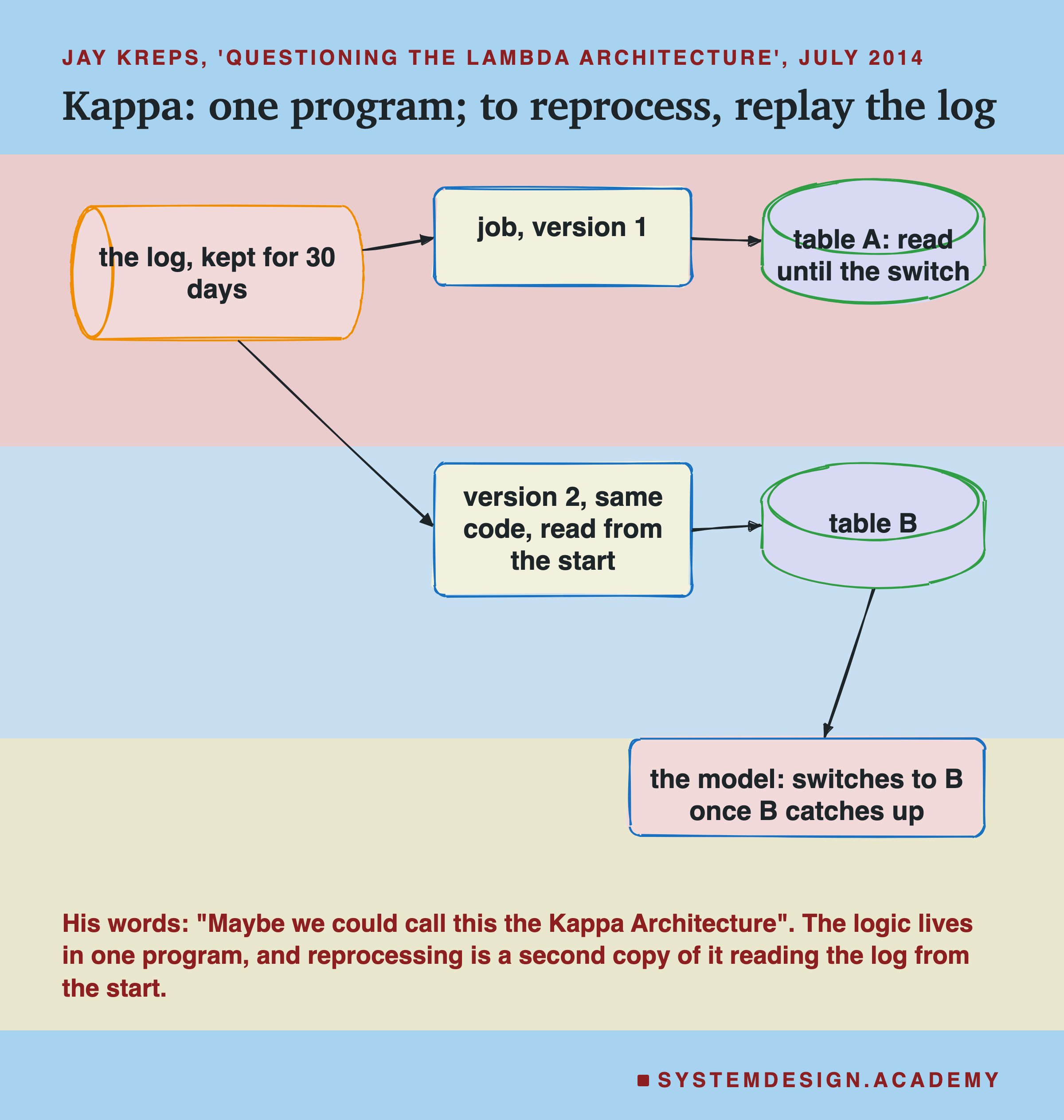 A hand-sketched diagram headed Jay Kreps, Questioning the Lambda Architecture, July 2014, titled Kappa: one program; to reprocess, replay the log. A cylinder, the log, kept for 30 days, feeds a box, job, version 1, which writes a cylinder, table A, read until the switch. The log also feeds a second box, version 2, same code, read from the start, which writes table B. Table B leads to the model, which switches to B once B catches up. Beneath: his words, maybe we could call this the Kappa Architecture; the logic lives in one program, and reprocessing is a second copy of it reading the log from the start.