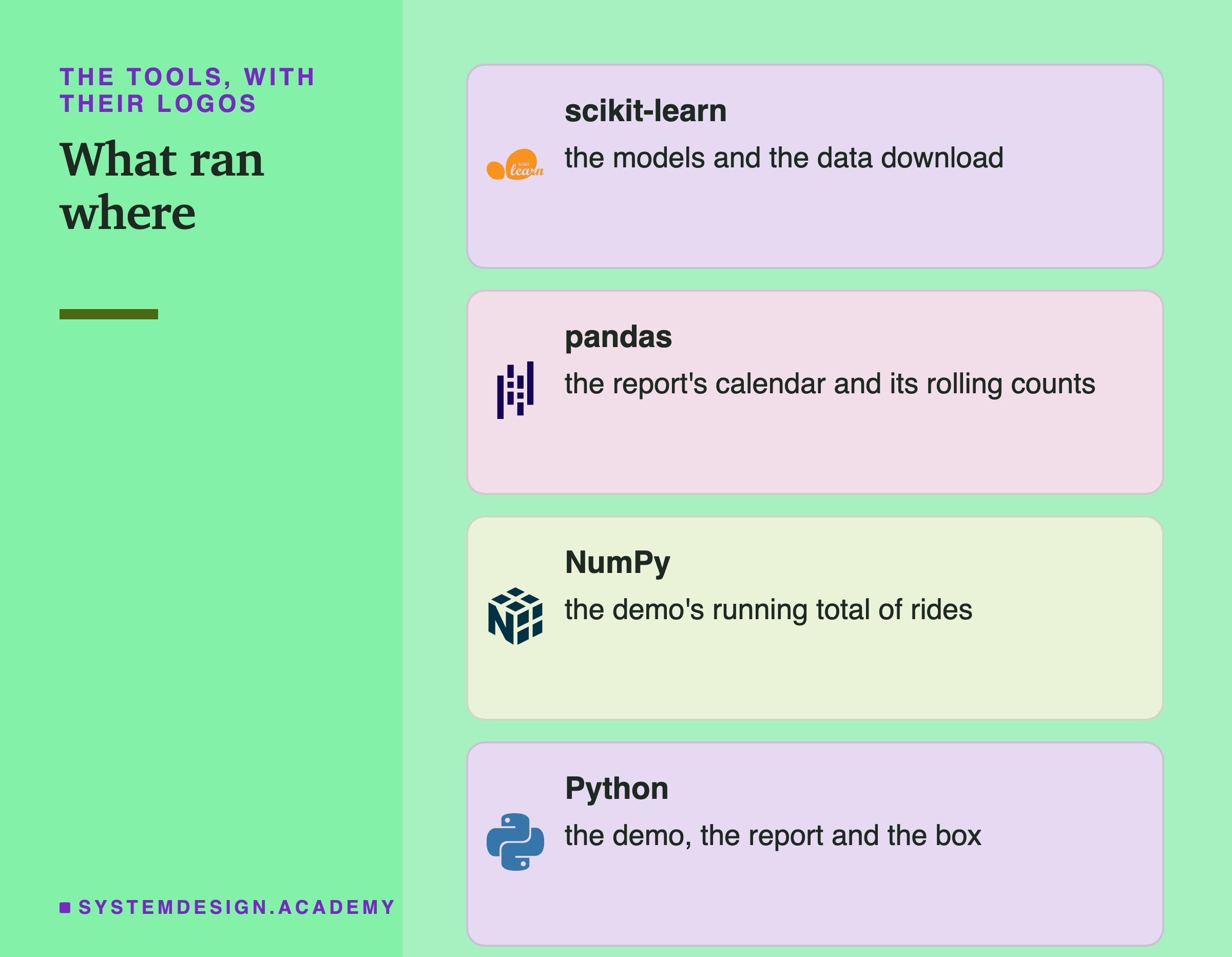 Four brand cards headed the tools, with their logos, titled what ran where. scikit-learn: the models and the data download. pandas: the report's calendar and its rolling counts. NumPy: the demo's running total of rides. Python: the demo, the report and the box.