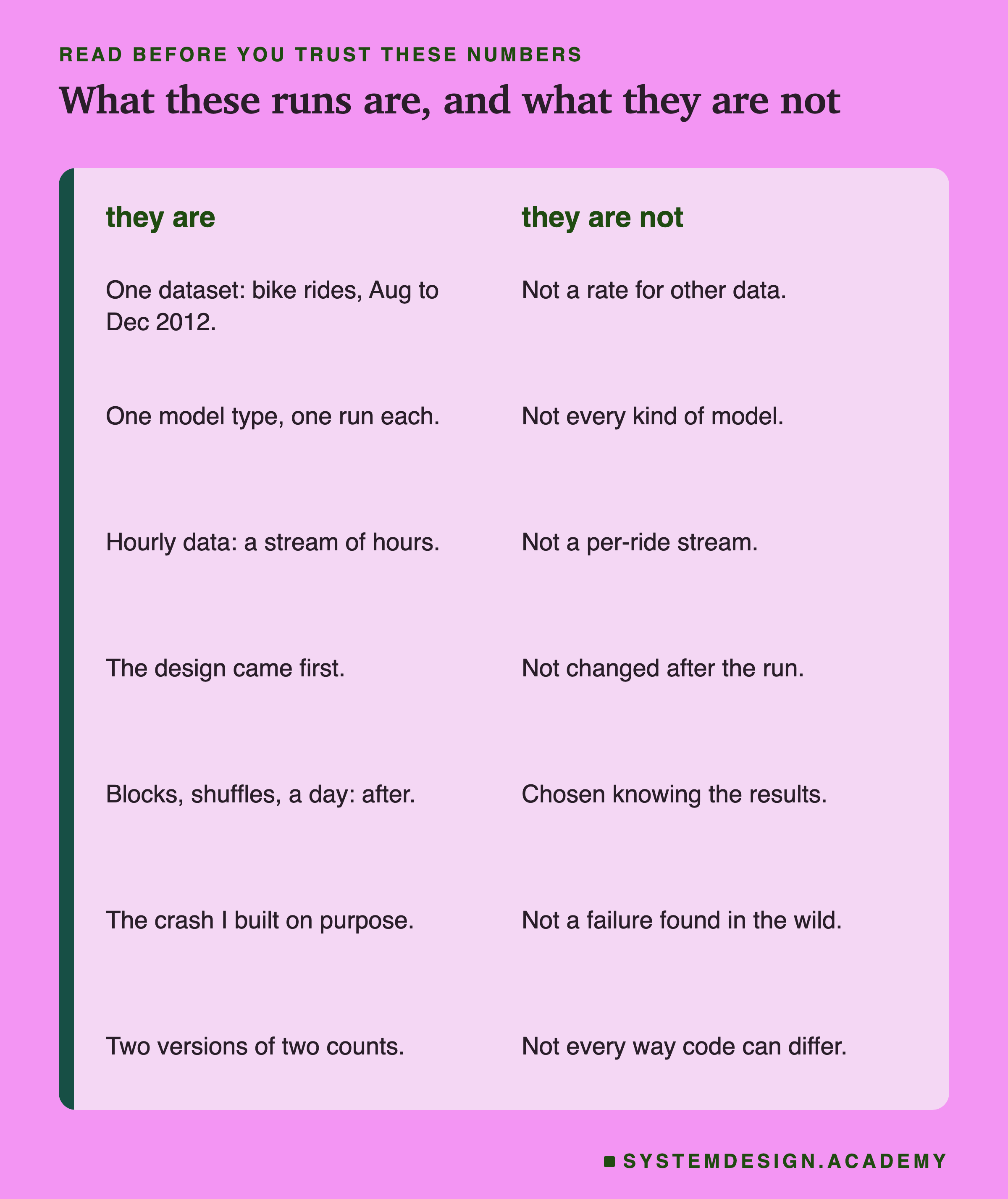 A two-column page headed read before you trust these numbers, titled what these runs are, and what they are not. They are: one dataset, bike rides, Aug to Dec 2012; one model type, one run each; hourly data, a stream of hours; the design came first; blocks, shuffles and a day, after; the crash I built on purpose; two versions of two counts. They are not: not a rate for other data; not every kind of model; not a per-ride stream; not changed after the run; chosen knowing the results; not a failure found in the wild; not every way code can differ.