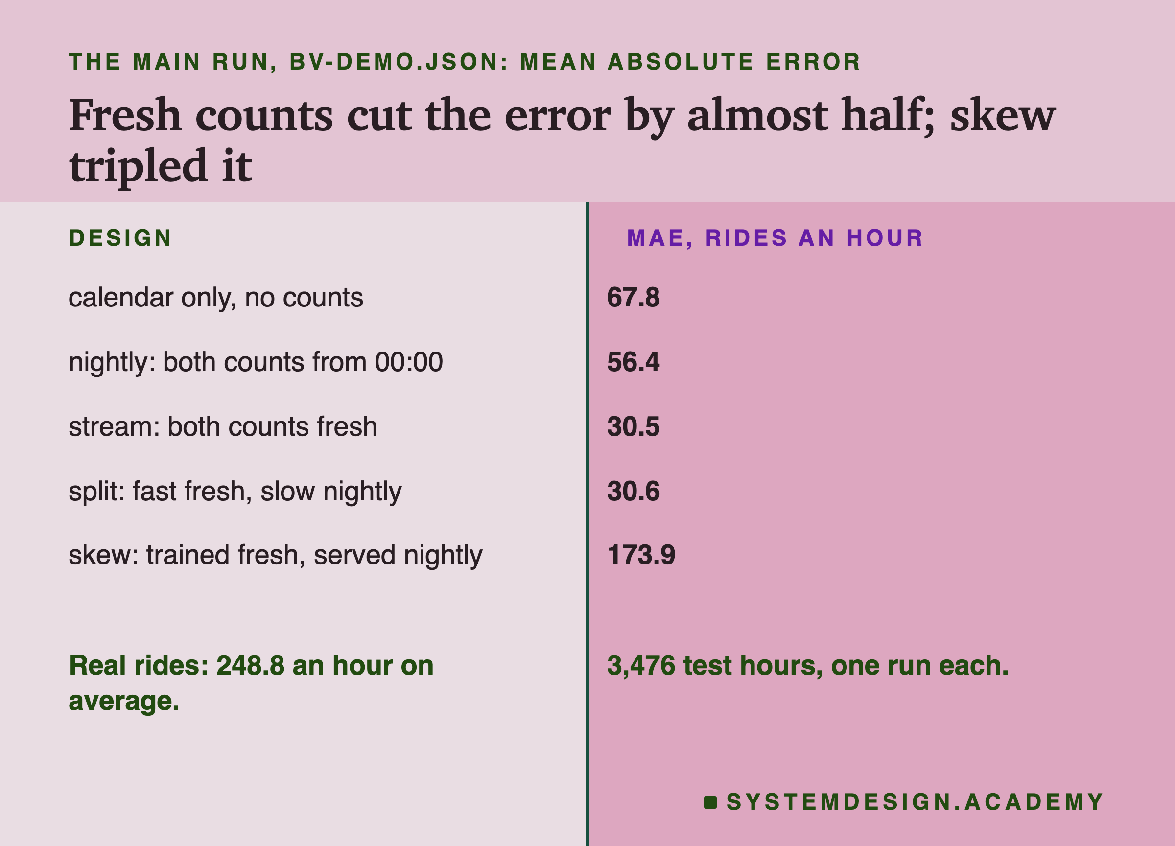 A two-column table headed the main run, bv-demo.json: mean absolute error, titled fresh counts cut the error by almost half; skew tripled it. Left, design; right, MAE in rides an hour. Calendar only, no counts: 67.8. Nightly, both counts from 00:00: 56.4. Stream, both counts fresh: 30.5. Split, fast fresh, slow nightly: 30.6. Skew, trained fresh, served nightly: 173.9. Beneath: real rides averaged 248.8 an hour; 3,476 test hours, one run each.