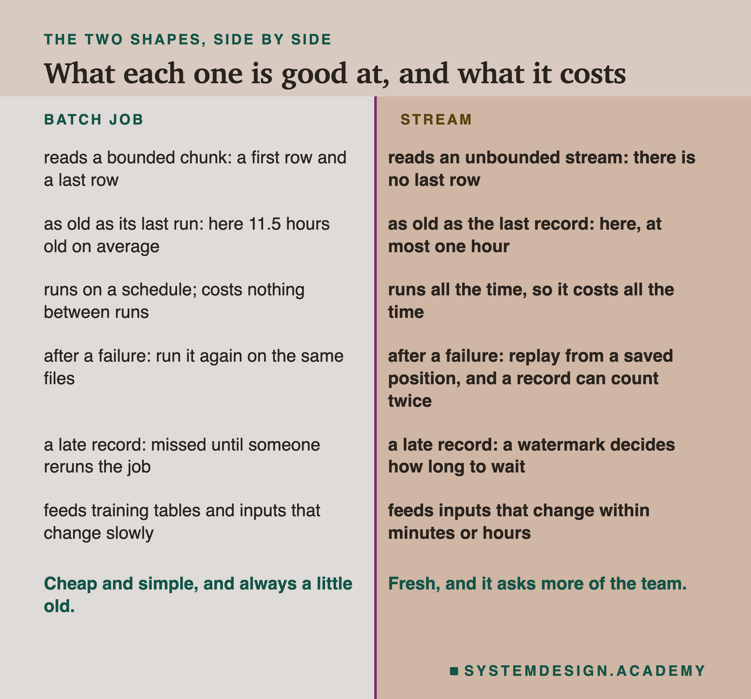 A two-column table headed the two shapes, side by side, titled what each one is good at, and what it costs. Left, batch job: reads a bounded chunk, a first row and a last row; as old as its last run, here 11.5 hours old on average; runs on a schedule and costs nothing between runs; after a failure, run it again on the same files; a late record is missed until someone reruns the job; feeds training tables and inputs that change slowly. Right, stream: reads an unbounded stream, there is no last row; as old as the last record, here at most one hour; runs all the time, so it costs all the time; after a failure, replay from a saved position, and a record can count twice; a watermark decides how long to wait for a late record; feeds inputs that change within minutes or hours. Beneath: cheap and simple, and always a little old; fresh, and it asks more of the team.