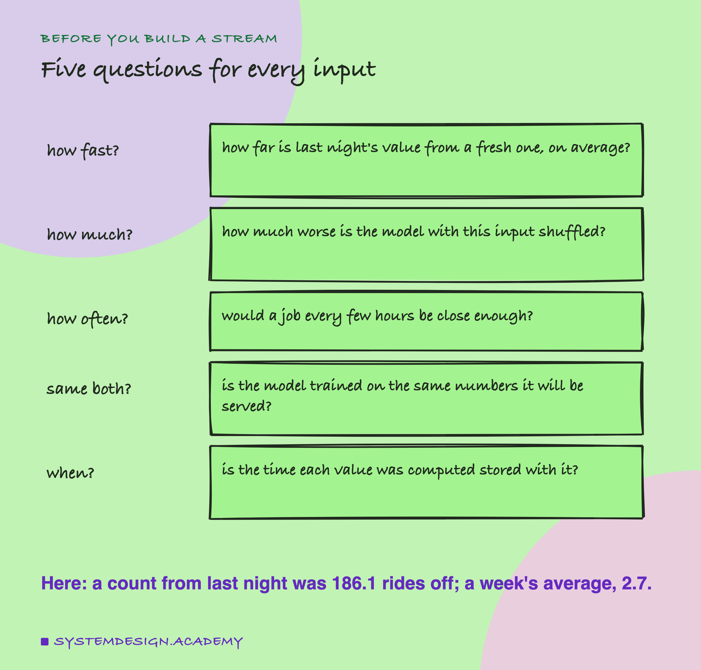 A hand-drawn list headed before you build a stream, titled five questions for every input. How fast?: how far is last night's value from a fresh one, on average? How much?: how much worse is the model with this input shuffled? How often?: would a job every few hours be close enough? Same both?: is the model trained on the same numbers it will be served? When?: is the time each value was computed stored with it? Beneath: here, a count from last night was 186.1 rides off; a week's average, 2.7.