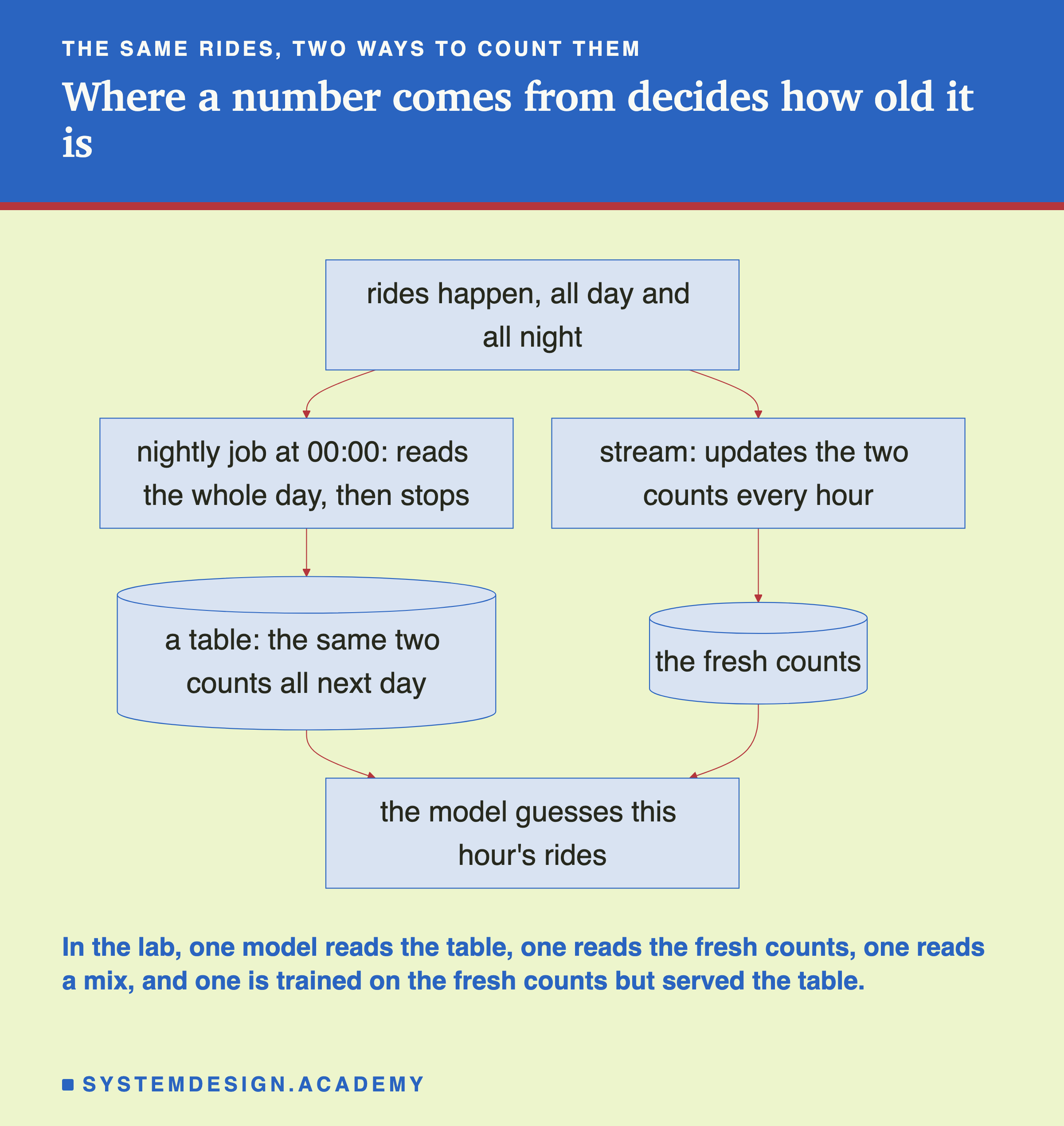 A flowchart headed the same rides, two ways to count them, titled where a number comes from decides how old it is. A box, rides happen, all day and all night, leads down two paths. On the left, nightly job at 00:00: reads the whole day, then stops, leading to a cylinder, a table: the same two counts all next day. On the right, stream: updates the two counts every hour, leading to a cylinder, the fresh counts. Both lead to the model guesses this hour's rides. Beneath: in the lab, one model reads the table, one reads the fresh counts, one reads a mix, and one is trained on the fresh counts but served the table.