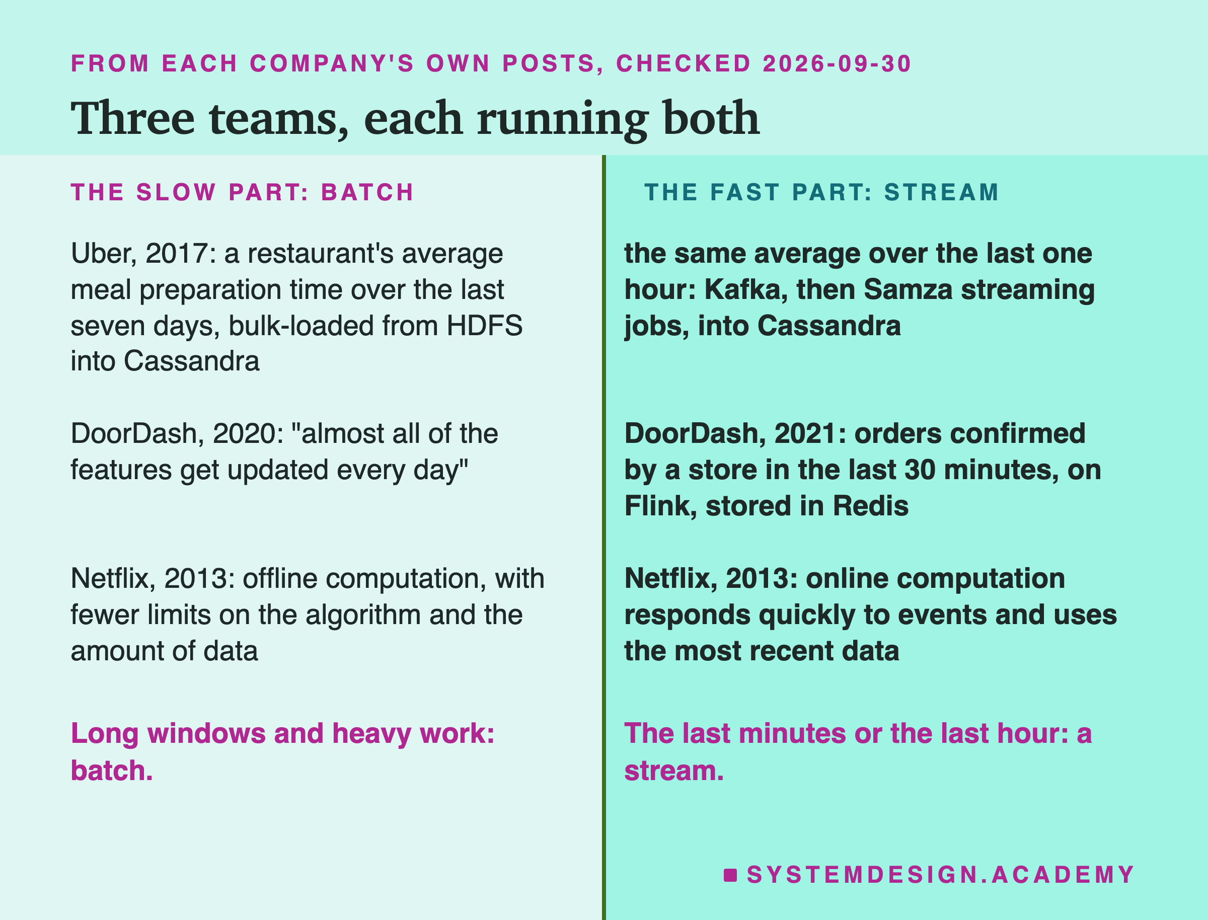 A two-column table headed from each company's own posts, checked 2026-09-30, titled three teams, each running both. Left, the slow part, batch; right, the fast part, stream. Uber, 2017: a restaurant's average meal preparation time over the last seven days, bulk-loaded from HDFS into Cassandra; against the same average over the last one hour, from Kafka through Samza streaming jobs into Cassandra. DoorDash, 2020: almost all of the features get updated every day; against DoorDash, 2021: orders confirmed by a store in the last 30 minutes, on Flink, stored in Redis. Netflix, 2013: offline computation, with fewer limits on the algorithm and the amount of data; against online computation, which responds quickly to events and uses the most recent data. Beneath: long windows and heavy work, batch; the last minutes or the last hour, a stream.