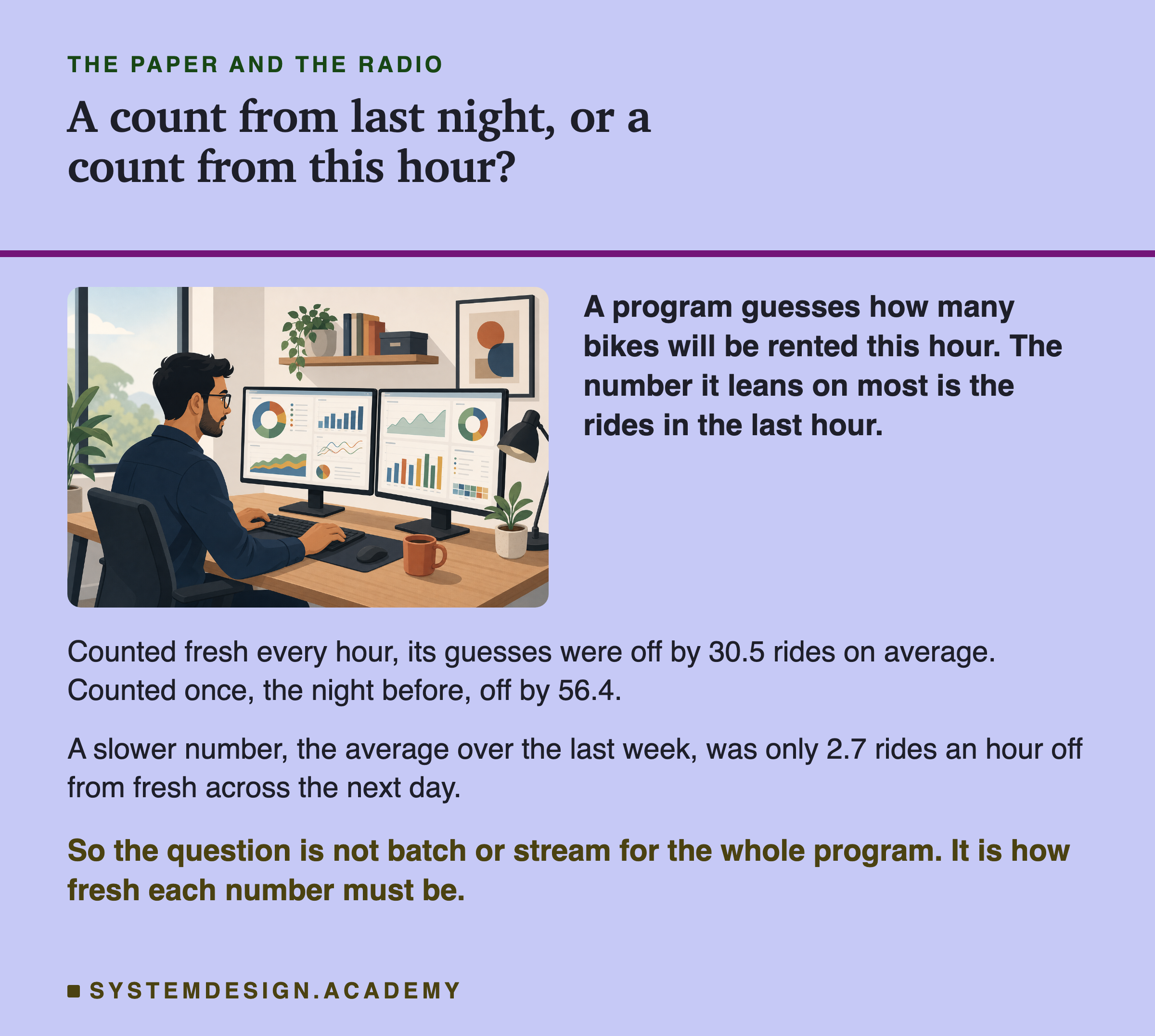 An illustration of a man at a desk with two screens of charts, beside text. Headed the paper and the radio, titled a count from last night, or a count from this hour? Beside him: a program guesses how many bikes will be rented this hour, and the number it leans on most is the rides in the last hour. Beneath: counted fresh every hour, its guesses were off by 30.5 rides on average; counted once, the night before, off by 56.4. A slower number, the average over the last week, was only 2.7 rides an hour off from fresh across the next day. Last: the question is not batch or stream for the whole program, but how fresh each number must be.