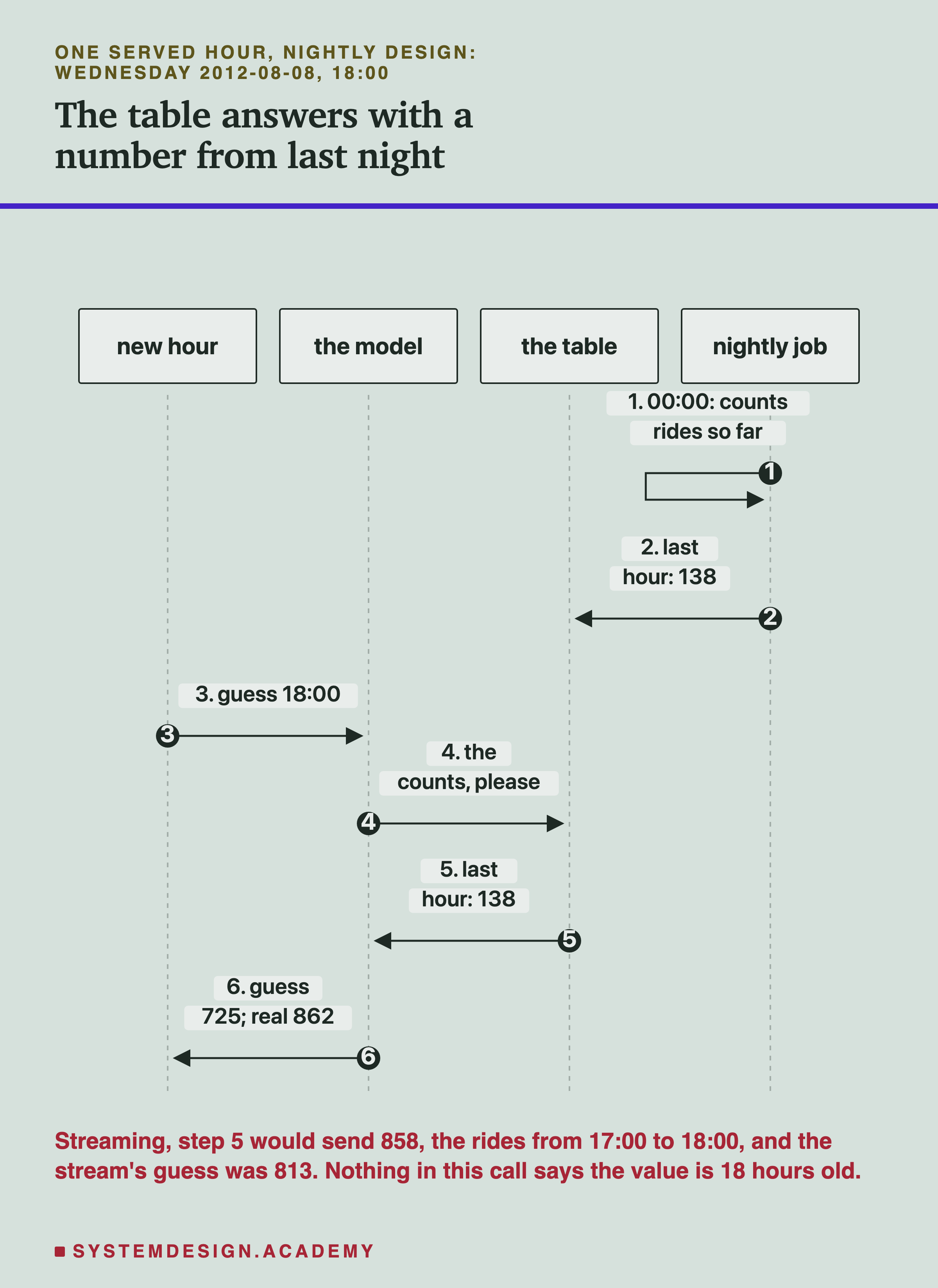 A sequence diagram with four columns, new hour, the model, the table and nightly job, headed one served hour, nightly design: Wednesday 2012-08-08, 18:00, titled the table answers with a number from last night. Step 1, the nightly job at 00:00 counts rides so far. Step 2, it sends the table last hour: 138. Step 3, the new hour asks the model to guess 18:00. Step 4, the model asks the table for the counts. Step 5, the table sends back last hour: 138. Step 6, the model answers with a guess of 725, where the real count was 862. Beneath: streaming, step 5 would send 858, the rides from 17:00 to 18:00, and the stream's guess was 813; nothing in this call says the value is 18 hours old.