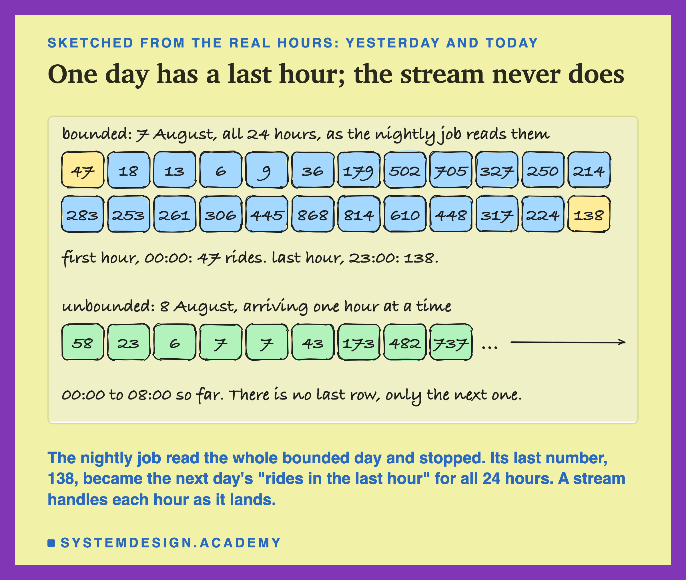 A hand-drawn sketch headed sketched from the real hours: yesterday and today, titled one day has a last hour; the stream never does. At the top, bounded: 7 August, all 24 hours, as the nightly job reads them, two rows of twelve boxes holding the real rides for each hour: 47, 18, 13, 6, 9, 36, 179, 502, 705, 327, 250, 214, then 283, 253, 261, 306, 445, 868, 814, 610, 448, 317, 224, 138, with the first and the last boxes marked. Under them: first hour, 00:00, 47 rides; last hour, 23:00, 138. Below, unbounded: 8 August, arriving one hour at a time: 58, 23, 6, 7, 7, 43, 173, 482, 737, then dots and an arrow running on, and the words 00:00 to 08:00 so far, there is no last row, only the next one. Beneath: the nightly job read the whole bounded day and stopped, and its last number, 138, became the next day's rides in the last hour for all 24 hours.