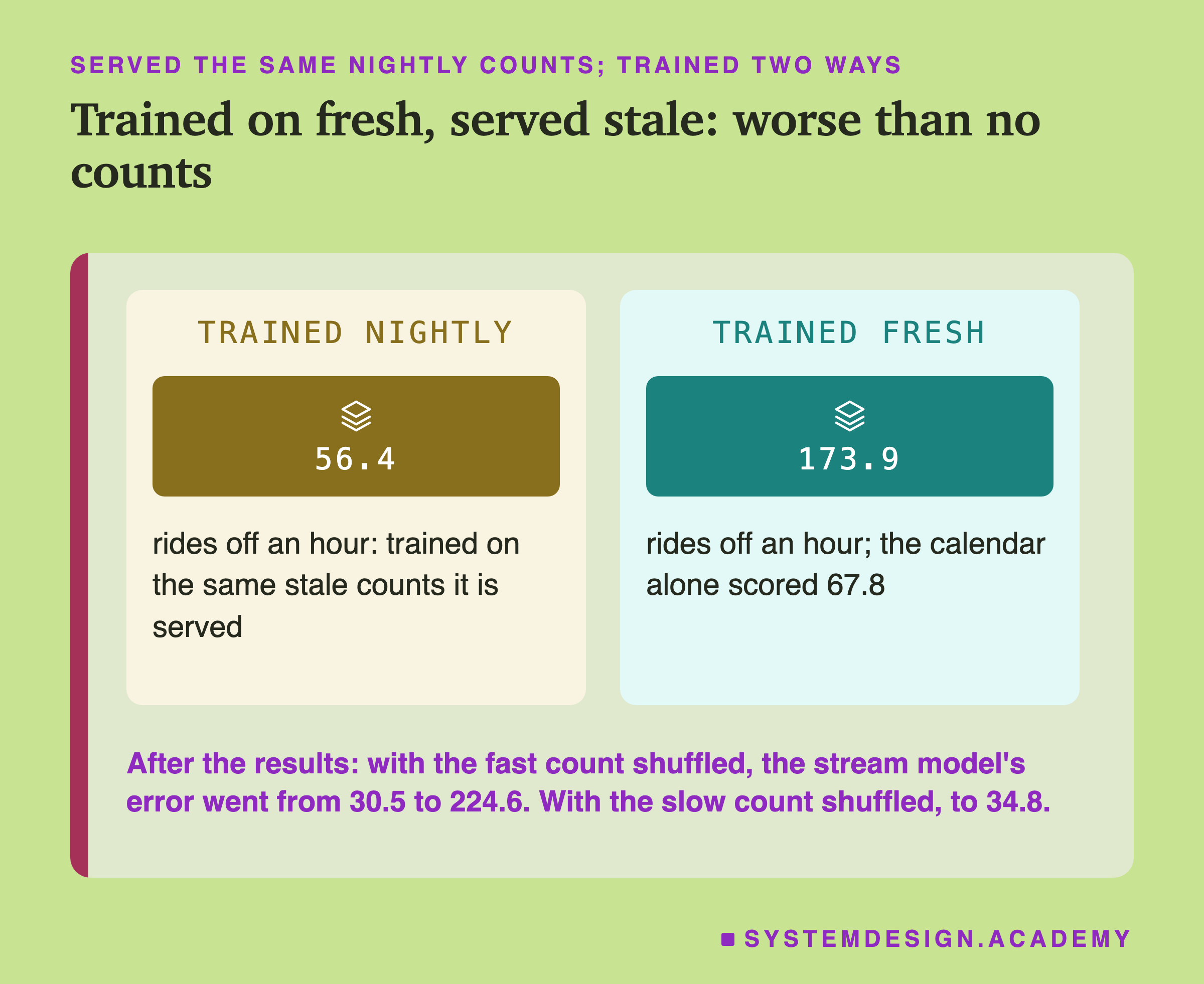 Two panels headed served the same nightly counts; trained two ways, titled trained on fresh, served stale: worse than no counts. Trained nightly: 56.4 rides off an hour, trained on the same stale counts it is served. Trained fresh: 173.9 rides off an hour; the calendar alone scored 67.8. Beneath, after the results: with the fast count shuffled, the stream model's error went from 30.5 to 224.6; with the slow count shuffled, to 34.8.