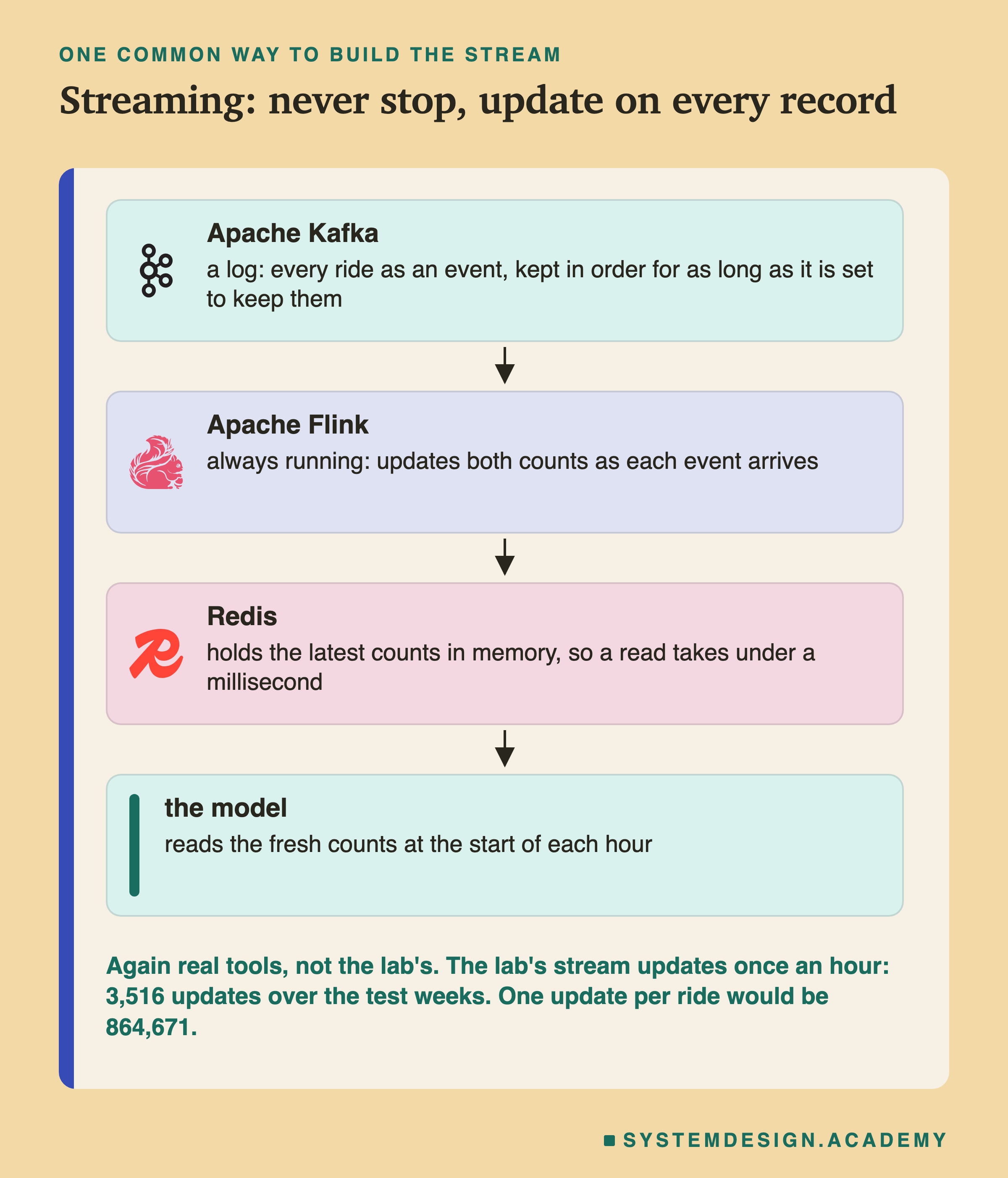 Four cards joined by down arrows, headed one common way to build the stream, titled streaming: never stop, update on every record. Apache Kafka, with its logo: a log, every ride as an event, kept in order for as long as it is set to keep them. Apache Flink, with its logo: always running, updates both counts as each event arrives. Redis, with its logo: holds the latest counts in memory, so a read takes under a millisecond. The model: reads the fresh counts at the start of each hour. Beneath: again real tools, not the lab's; the lab's stream updates once an hour, 3,516 updates over the test weeks, and one update per ride would be 864,671.