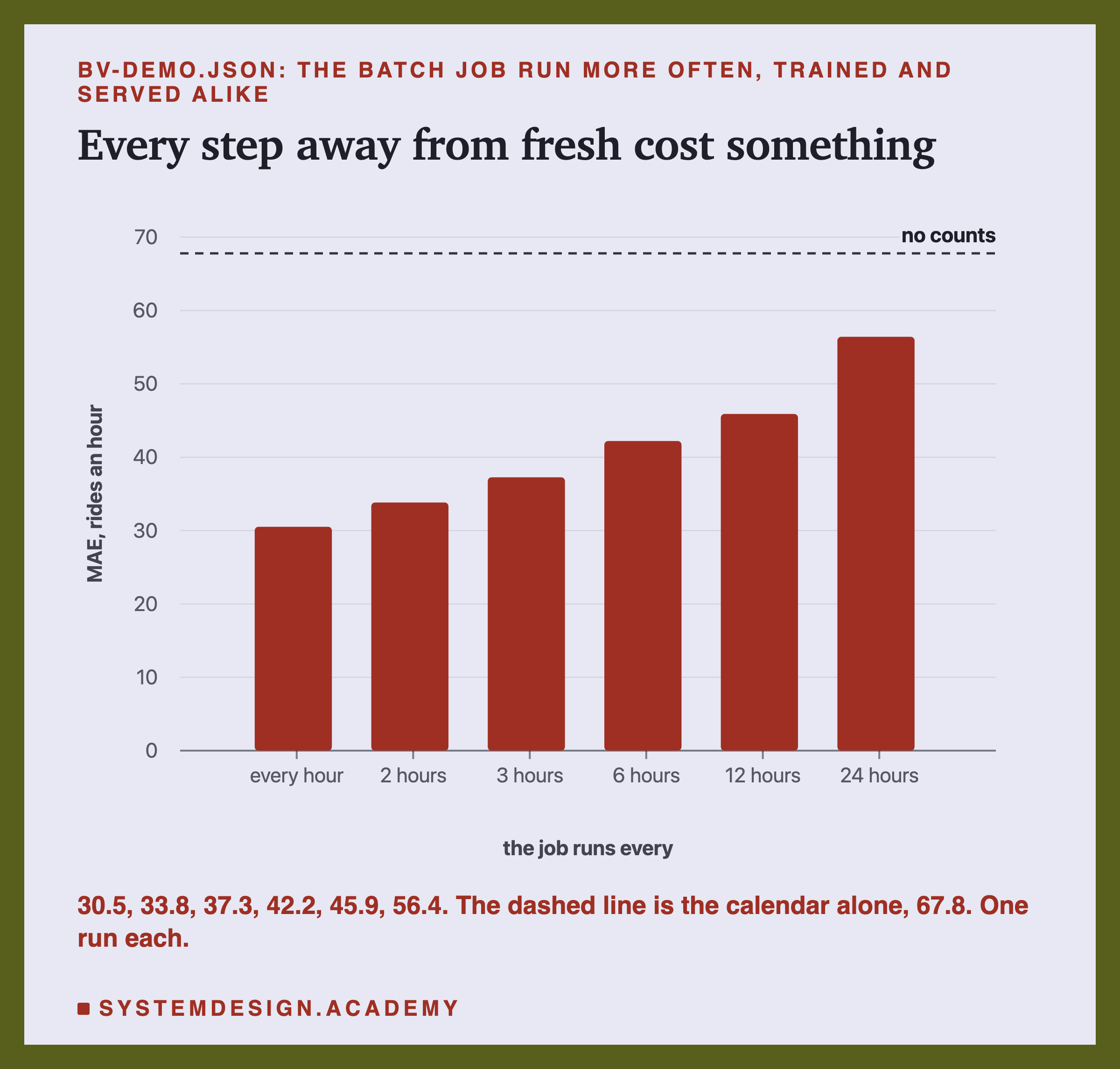 A bar chart headed bv-demo.json: the batch job run more often, trained and served alike, titled every step away from fresh cost something. Six bars on a scale from 0 to 70, for a job run every hour, every 2, 3, 6, 12 and 24 hours: about 31, 34, 37, 42, 46 and 56, rising from left to right, all below a dashed line near 68 labelled no counts. Beneath: 30.5, 33.8, 37.3, 42.2, 45.9, 56.4; the dashed line is the calendar alone, 67.8; one run each.