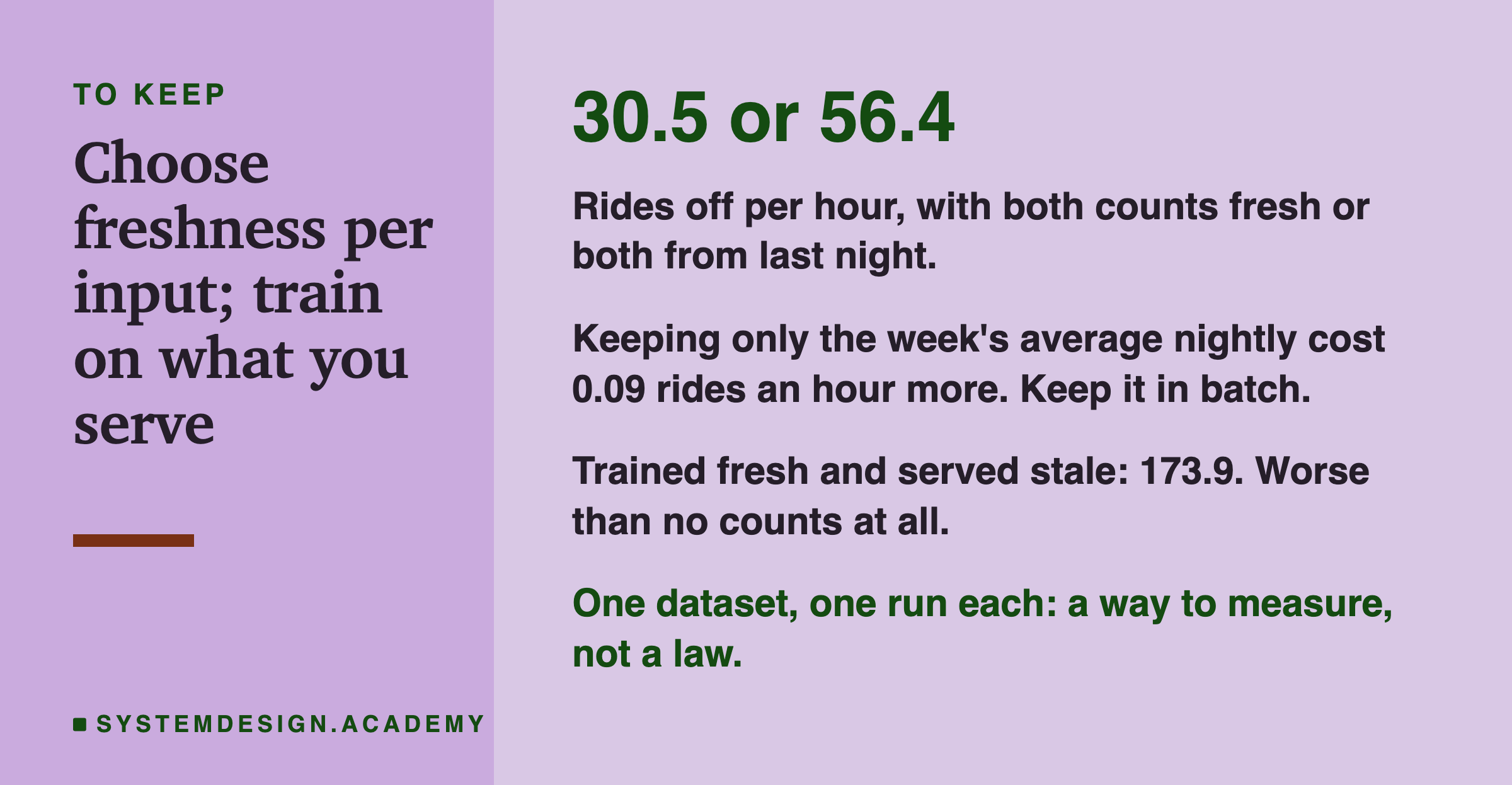 A closing card headed to keep, titled choose freshness per input; train on what you serve. In large type: 30.5 or 56.4. Beneath: rides off per hour, with both counts fresh or both from last night. Then: keeping only the week's average nightly cost 0.09 rides an hour more; keep it in batch. Then: trained fresh and served stale, 173.9, worse than no counts at all. Last: one dataset, one run each: a way to measure, not a law.