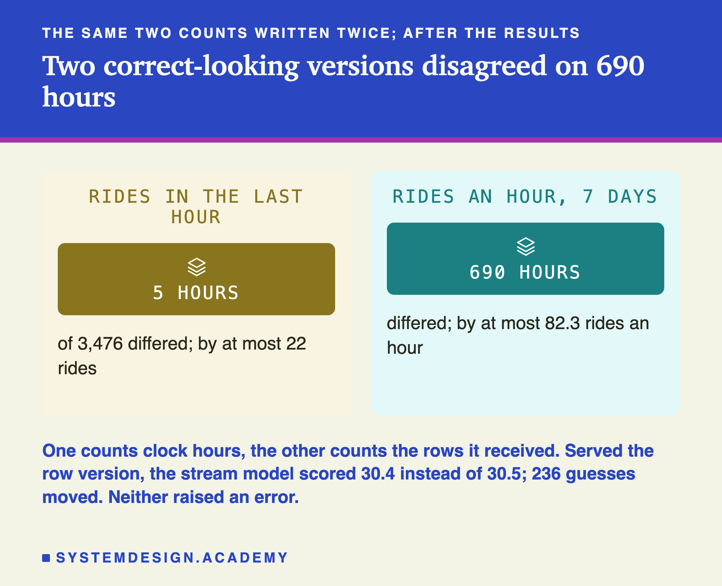 Two panels headed the same two counts written twice, after the results, titled two correct-looking versions disagreed on 690 hours. Rides in the last hour: 5 hours of 3,476 differed, by at most 22 rides. Rides an hour over 7 days: 690 hours differed, by at most 82.3 rides an hour. Beneath: one counts clock hours, the other counts the rows it received; served the row version, the stream model scored 30.4 instead of 30.5, and 236 guesses moved; neither raised an error.