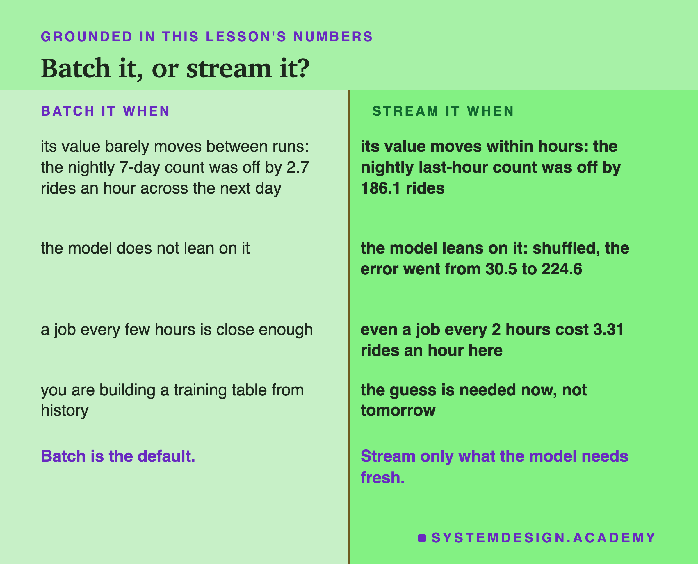 A two-column table headed grounded in this lesson's numbers, titled batch it, or stream it? Left, batch it when: its value barely moves between runs, the nightly 7-day count was off by 2.7 rides an hour across the next day; the model does not lean on it; a job every few hours is close enough; you are building a training table from history. Right, stream it when: its value moves within hours, the nightly last-hour count was off by 186.1 rides; the model leans on it, shuffled, the error went from 30.5 to 224.6; even a job every 2 hours cost 3.31 rides an hour here; the guess is needed now, not tomorrow. Beneath: batch is the default; stream only what the model needs fresh.