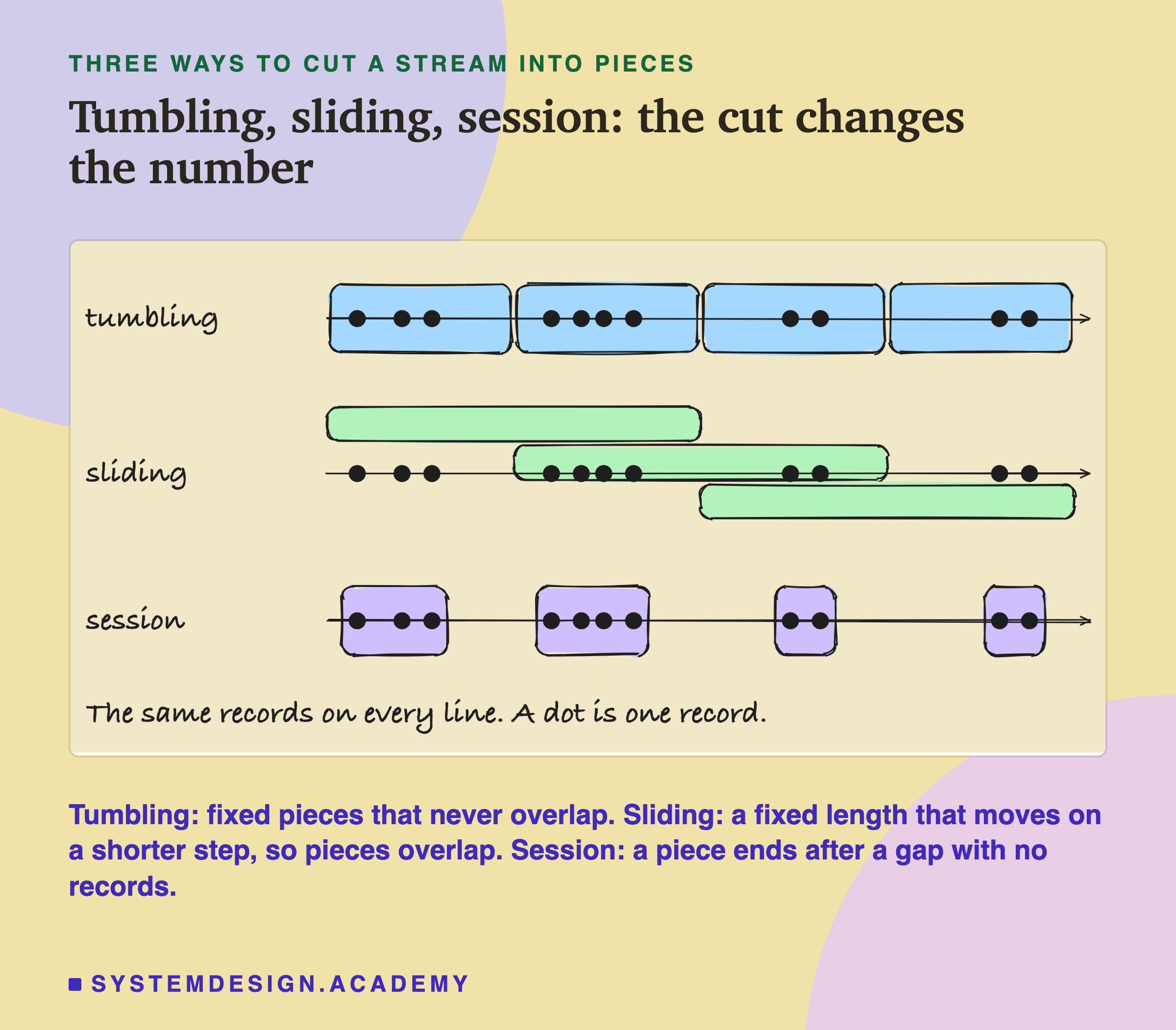 A hand-drawn sketch headed three ways to cut a stream into pieces, titled tumbling, sliding, session: the cut changes the number. Three lines carry the same eleven dots, one dot per record. Tumbling: four boxes of equal length side by side, touching, never overlapping. Sliding: three bars of equal length, each starting a quarter of the way along from the one before, so they overlap. Session: four boxes of different lengths, each around one burst of dots, with empty gaps between them. Beneath: tumbling, fixed pieces that never overlap; sliding, a fixed length that moves on a shorter step, so pieces overlap; session, a piece ends after a gap with no records.
