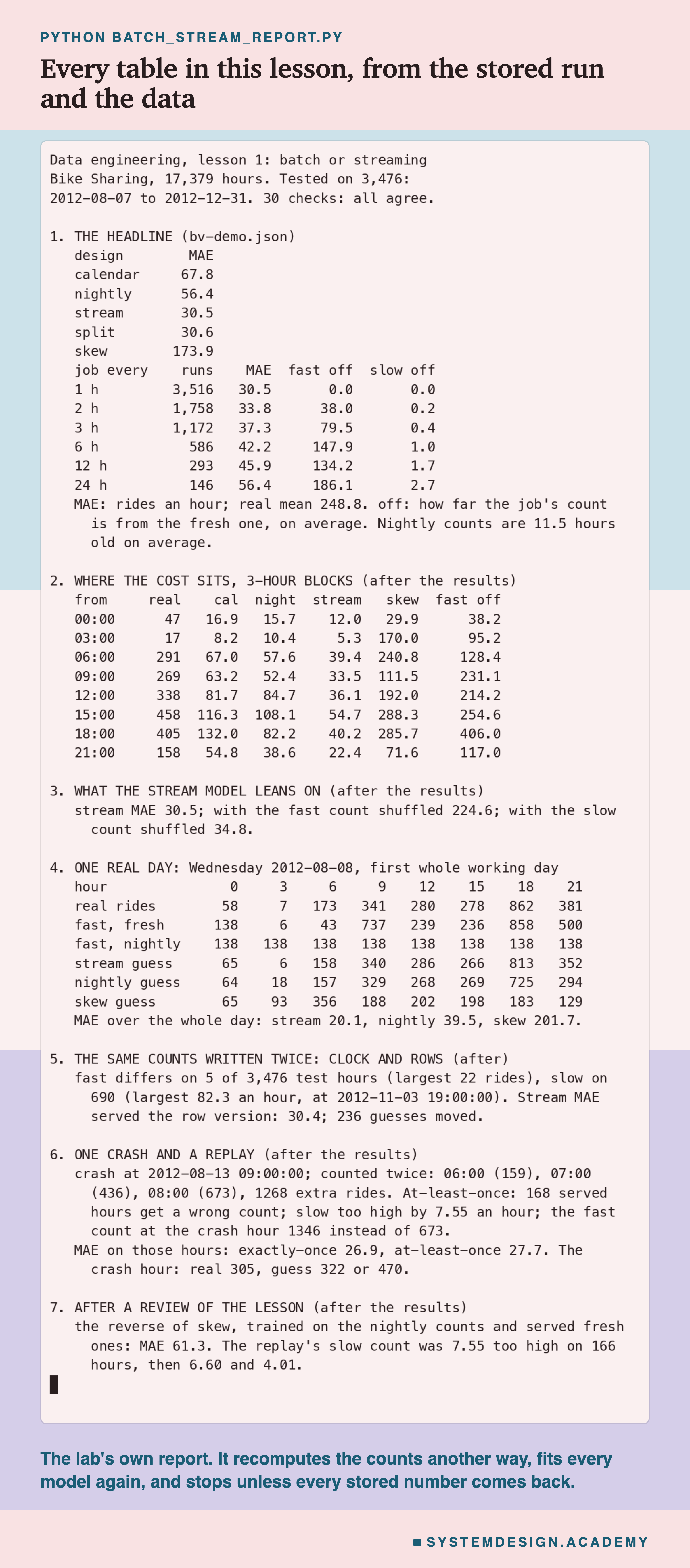 A real terminal recording headed python batch_stream_report.py, titled every table in this lesson, from the stored run and the data. It opens: Bike Sharing, 17,379 hours, tested on 3,476, 2012-08-07 to 2012-12-31, 30 checks: all agree. Then seven numbered sections: 1, the headline, with the five designs' MAE and the job every 1 to 24 hours with its runs, MAE and how far each count is off; 2, the error in eight 3-hour blocks for calendar, nightly, stream and skew, with how far the nightly fast count is off; 3, the stream model's error with the fast count shuffled, 224.6, and the slow count shuffled, 34.8; 4, one real day, Wednesday 2012-08-08, every third hour; 5, the same counts written twice, the fast count different on 5 test hours and the slow count on 690; 6, one crash and a replay on 2012-08-13, with 1268 extra rides; 7, after a review, the reverse of skew, trained on the nightly counts and served fresh ones, at 61.3, and the replay's slow count 7.55 too high on 166 hours, then 6.60 and 4.01. Beneath: the lab's own report; it recomputes the counts another way, fits every model again, and stops unless every stored number comes back.