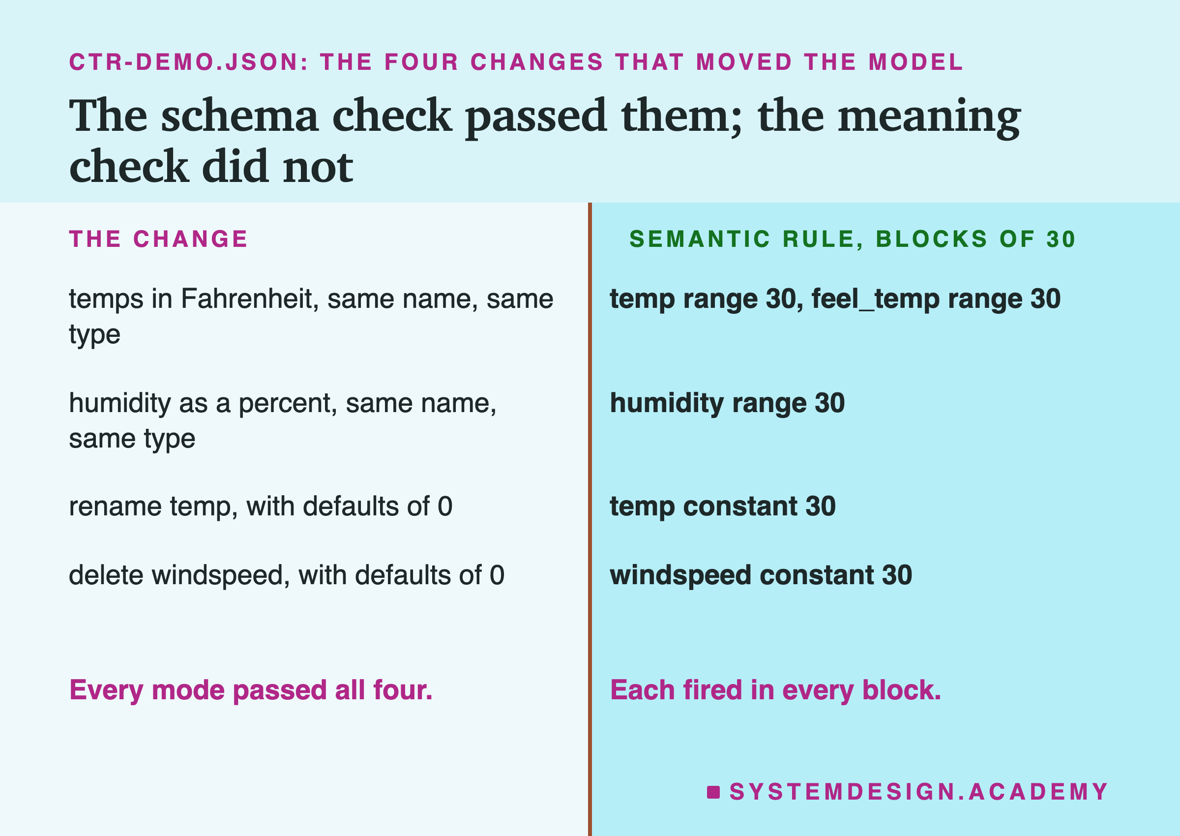 A two-column table headed ctr-demo.json: the four changes that moved the model, titled the schema check passed them; the meaning check did not. Left, the change; right, semantic rule, blocks of 30. Temps in Fahrenheit, same name, same type: temp range 30, feel_temp range 30. Humidity as a percent, same name, same type: humidity range 30. Rename temp, with defaults of 0: temp constant 30. Delete windspeed, with defaults of 0: windspeed constant 30. Beneath, left: every mode passed all four. Right: each fired in every block.