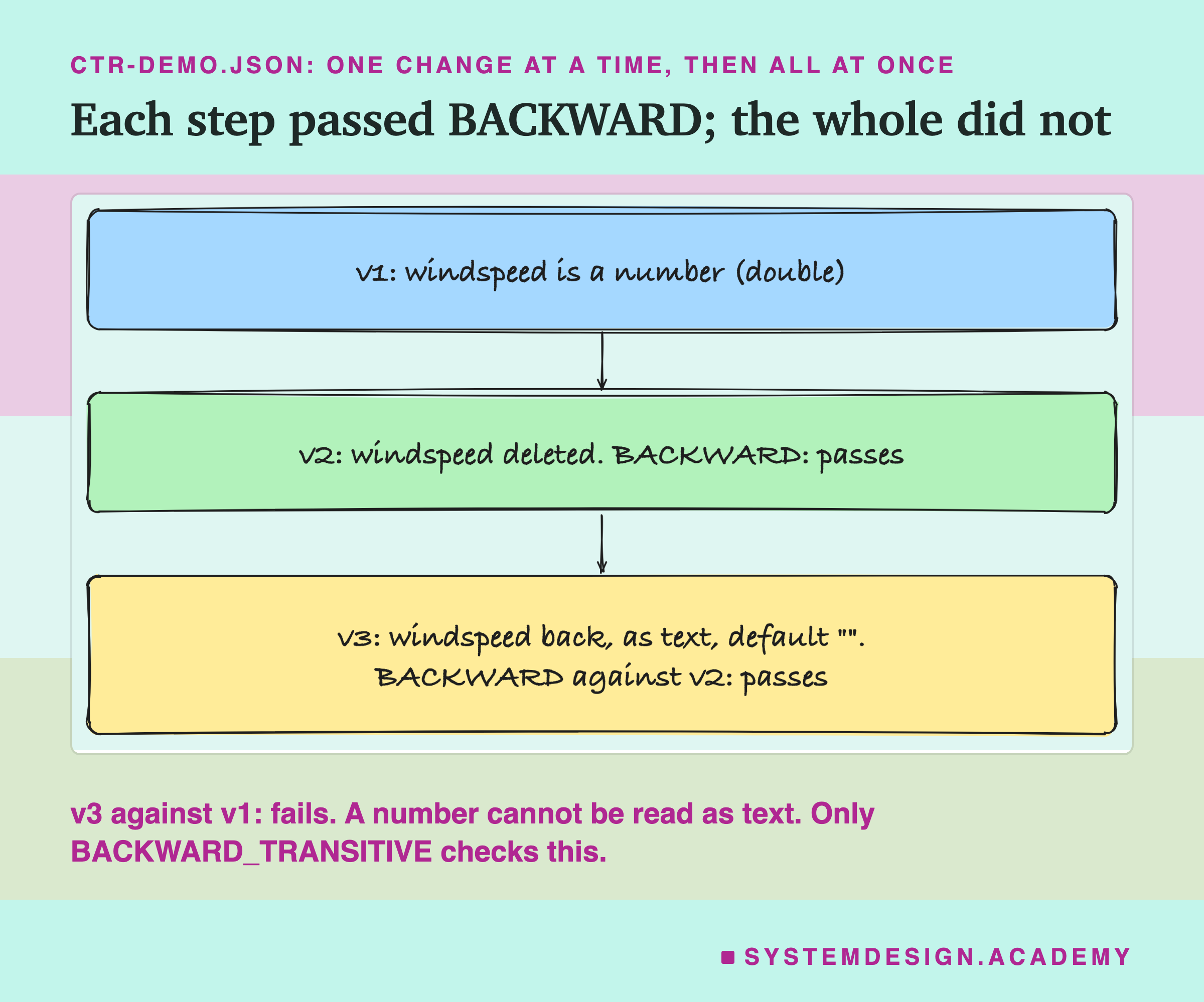 A hand-sketched column of three boxes joined by arrows, headed ctr-demo.json: one change at a time, then all at once, titled each step passed BACKWARD; the whole did not. v1: windspeed is a number (double). v2: windspeed deleted; BACKWARD passes. v3: windspeed back, as text, default empty; BACKWARD against v2 passes. Beneath: v3 against v1 fails; a number cannot be read as text; only BACKWARD_TRANSITIVE checks this.