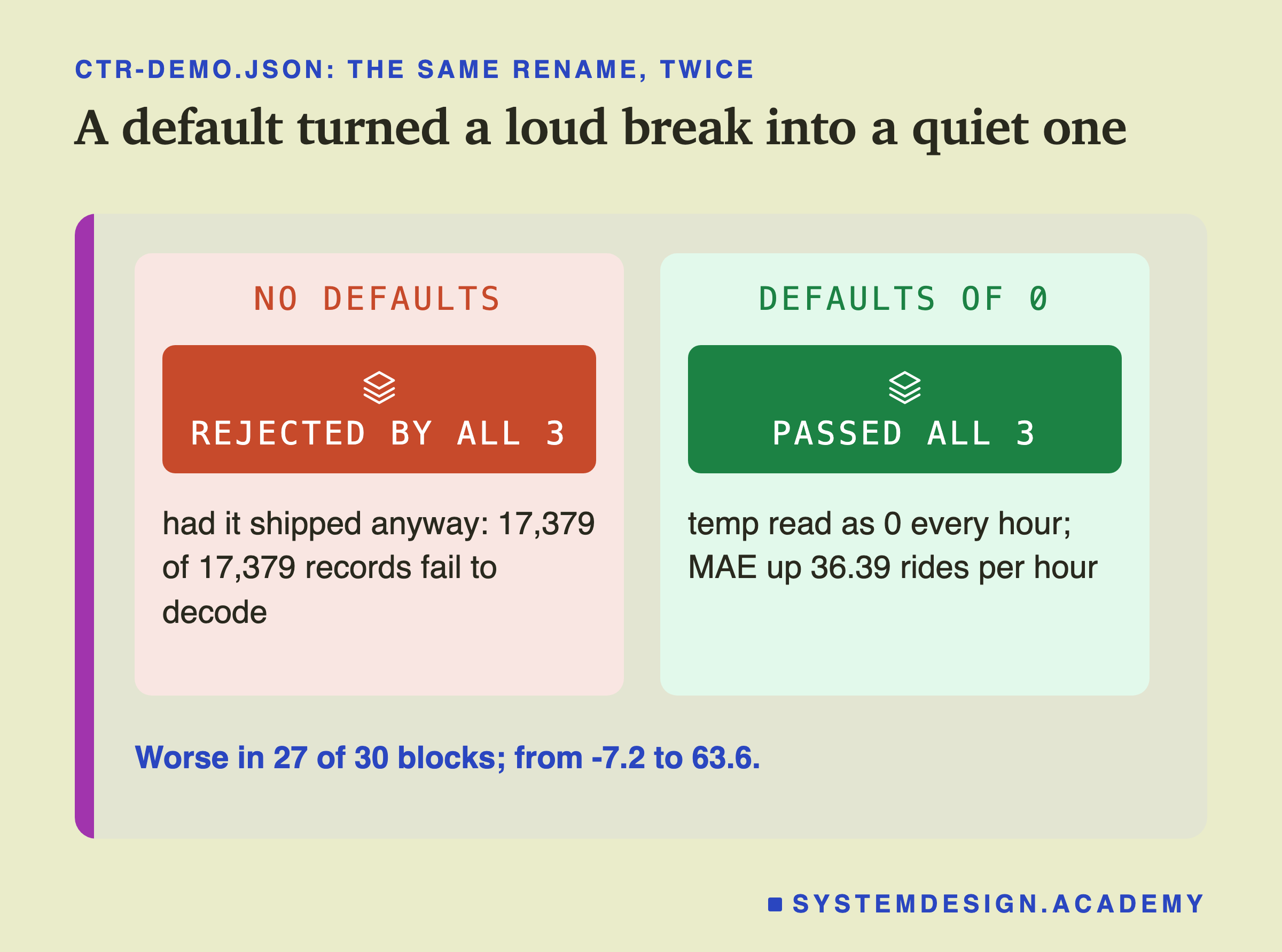 Two panels headed ctr-demo.json: the same rename, twice, titled a default turned a loud break into a quiet one. No defaults: rejected by all 3; had it shipped anyway, 17,379 of 17,379 records fail to decode. Defaults of 0: passed all 3; temp read as 0 every hour; MAE up 36.39 rides per hour. Beneath: worse in 27 of 30 blocks; from -7.2 to 63.6.