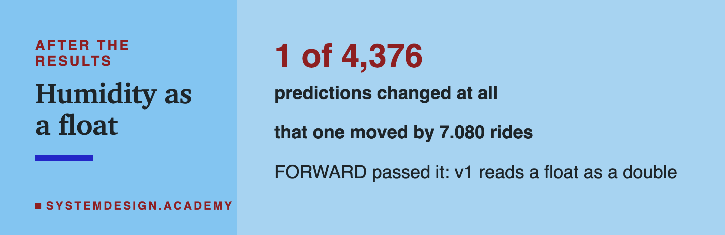 A sidebar card headed after the results, titled humidity as a float. In large type: 1 of 4,376, predictions changed at all. Then: that one moved by 7.080 rides. Last: FORWARD passed it; v1 reads a float as a double.