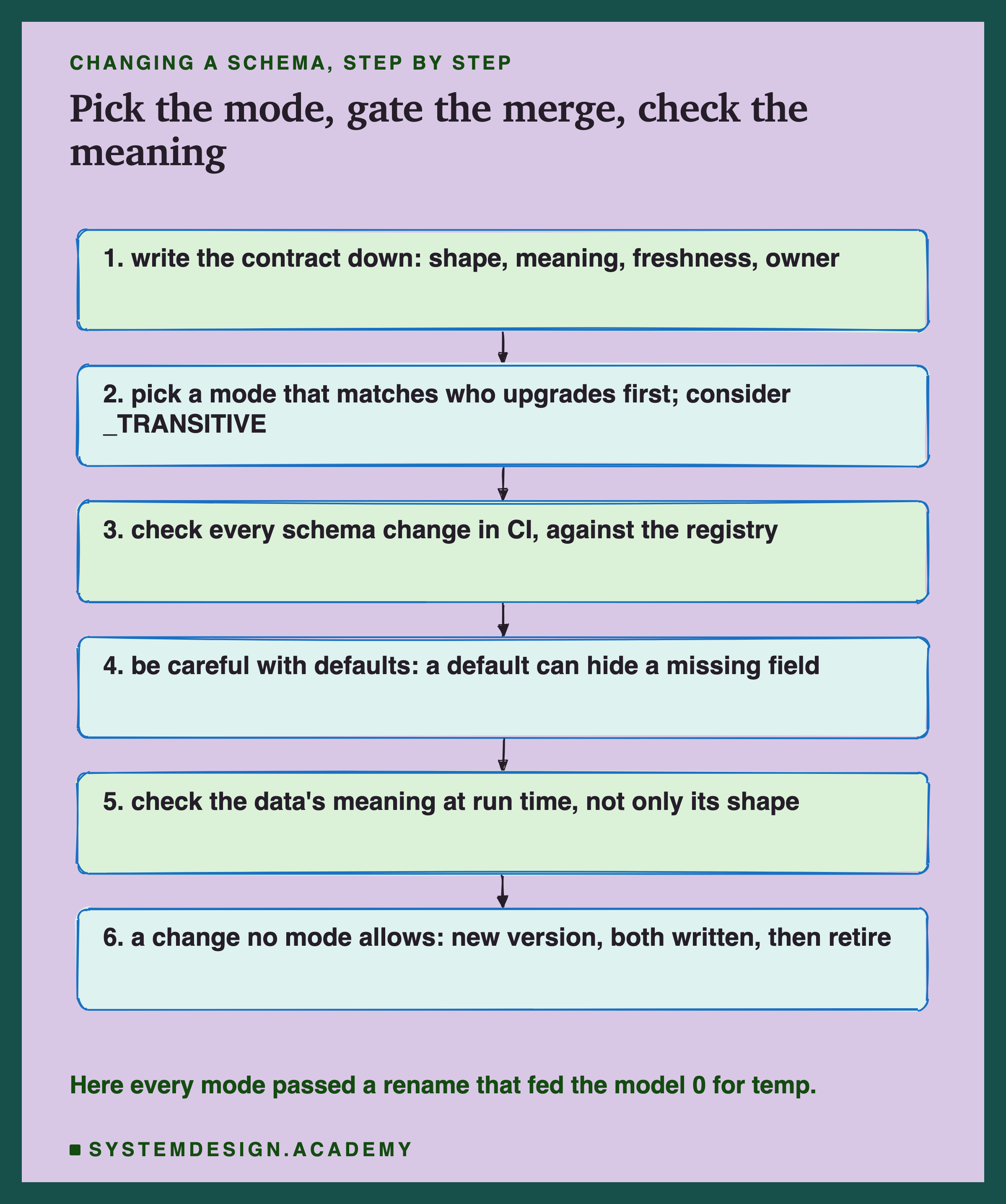 A hand-sketched column of six boxes joined by arrows, headed changing a schema, step by step, titled pick the mode, gate the merge, check the meaning. 1, write the contract down: shape, meaning, freshness, owner. 2, pick a mode that matches who upgrades first; consider _TRANSITIVE. 3, check every schema change in CI, against the registry. 4, be careful with defaults: a default can hide a missing field. 5, check the data's meaning at run time, not only its shape. 6, a change no mode allows: new version, both written, then retire. Beneath: here every mode passed a rename that fed the model 0 for temp.