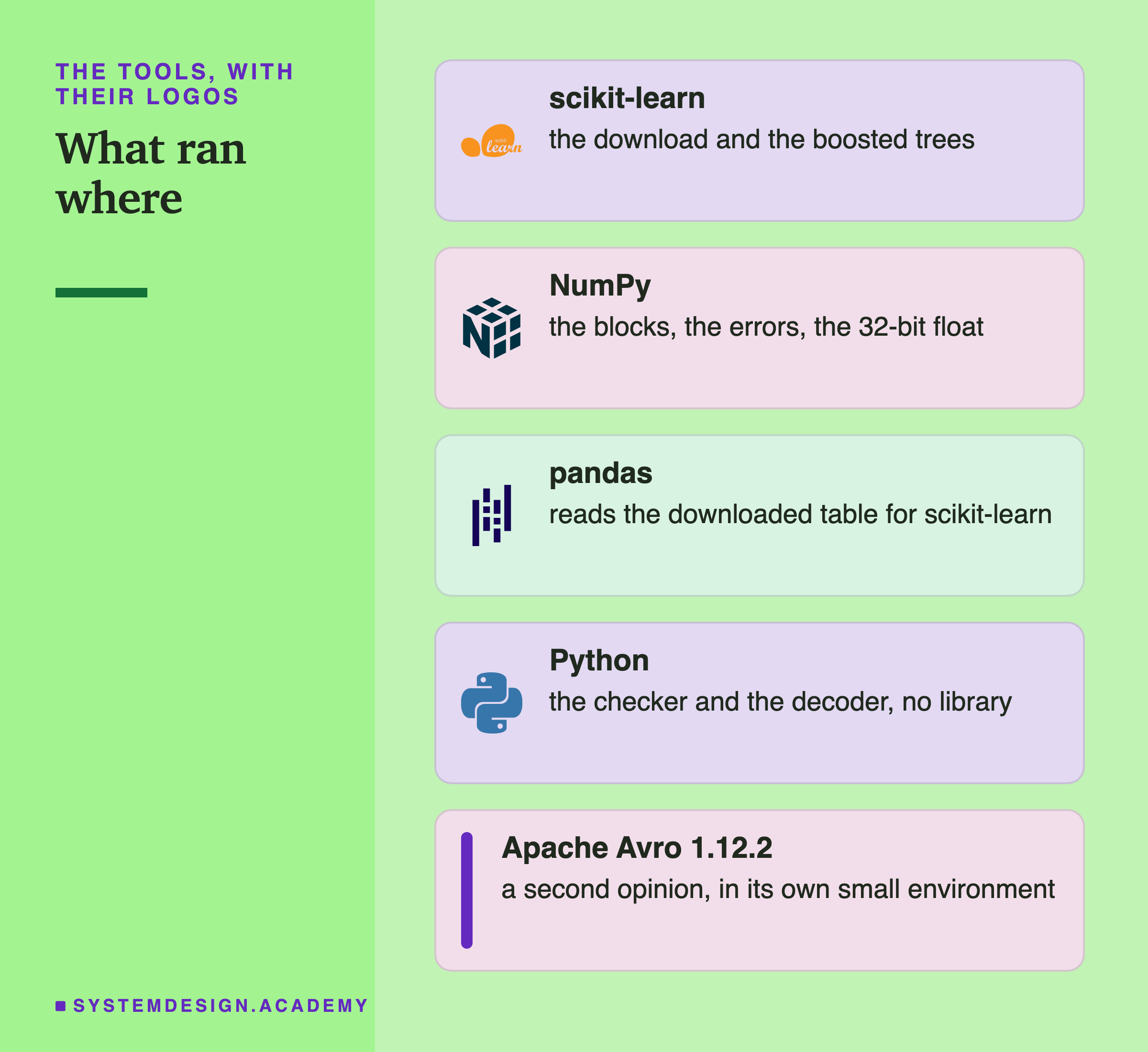 Five logo cards headed the tools, with their logos, titled what ran where. scikit-learn: the download and the boosted trees. NumPy: the blocks, the errors, the 32-bit float. pandas: reads the downloaded table for scikit-learn. Python: the checker and the decoder, no library. Apache Avro 1.12.2: a second opinion, in its own small environment.