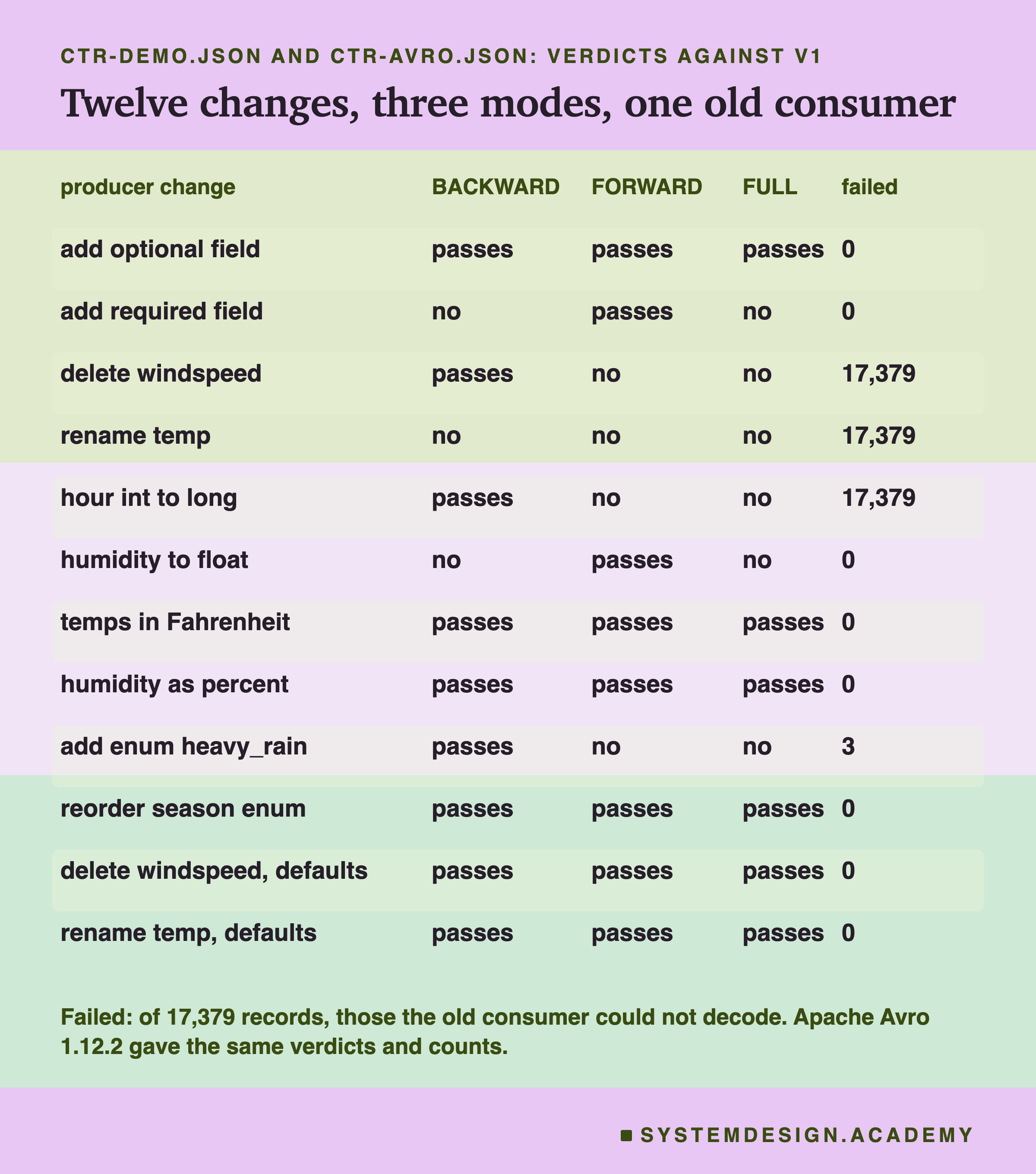 A table headed ctr-demo.json and ctr-avro.json: verdicts against v1, titled twelve changes, three modes, one old consumer. One row per change, with BACKWARD, FORWARD and FULL verdicts and the records the old consumer failed to decode. Six changes pass all three. Add required field and humidity to float pass FORWARD only. Delete windspeed, hour int to long and add enum heavy_rain pass BACKWARD only, failing 17,379, 17,379 and 3 records. Rename temp passes none and fails 17,379. Beneath: Apache Avro 1.12.2 gave the same verdicts and counts.