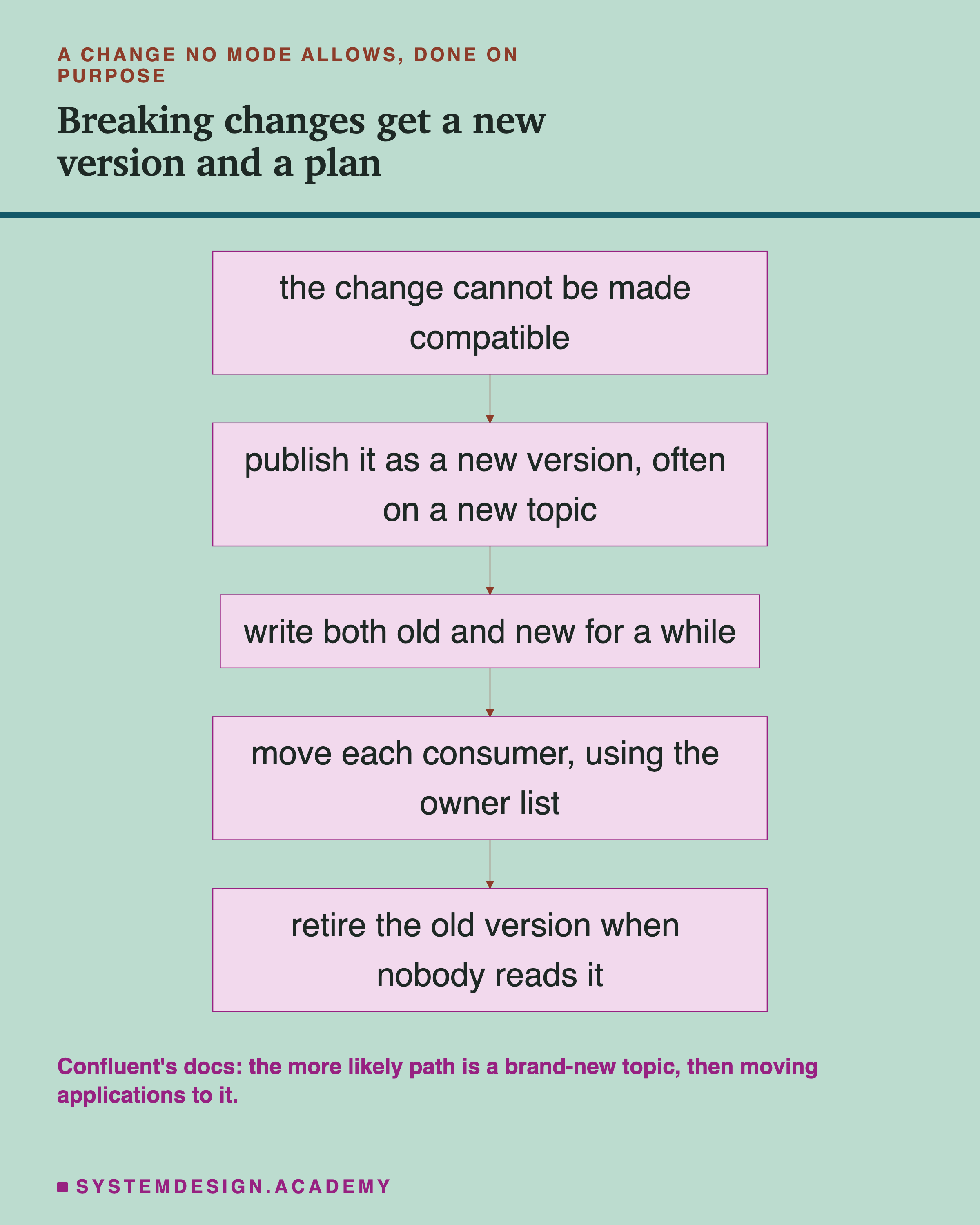 A flowchart headed a change no mode allows, done on purpose, titled breaking changes get a new version and a plan. The change cannot be made compatible, leads to publish it as a new version, often on a new topic. That leads to write both old and new for a while. Then move each consumer, using the owner list. Then retire the old version when nobody reads it. Beneath: Confluent's docs: the more likely path is a brand-new topic, then moving applications to it.