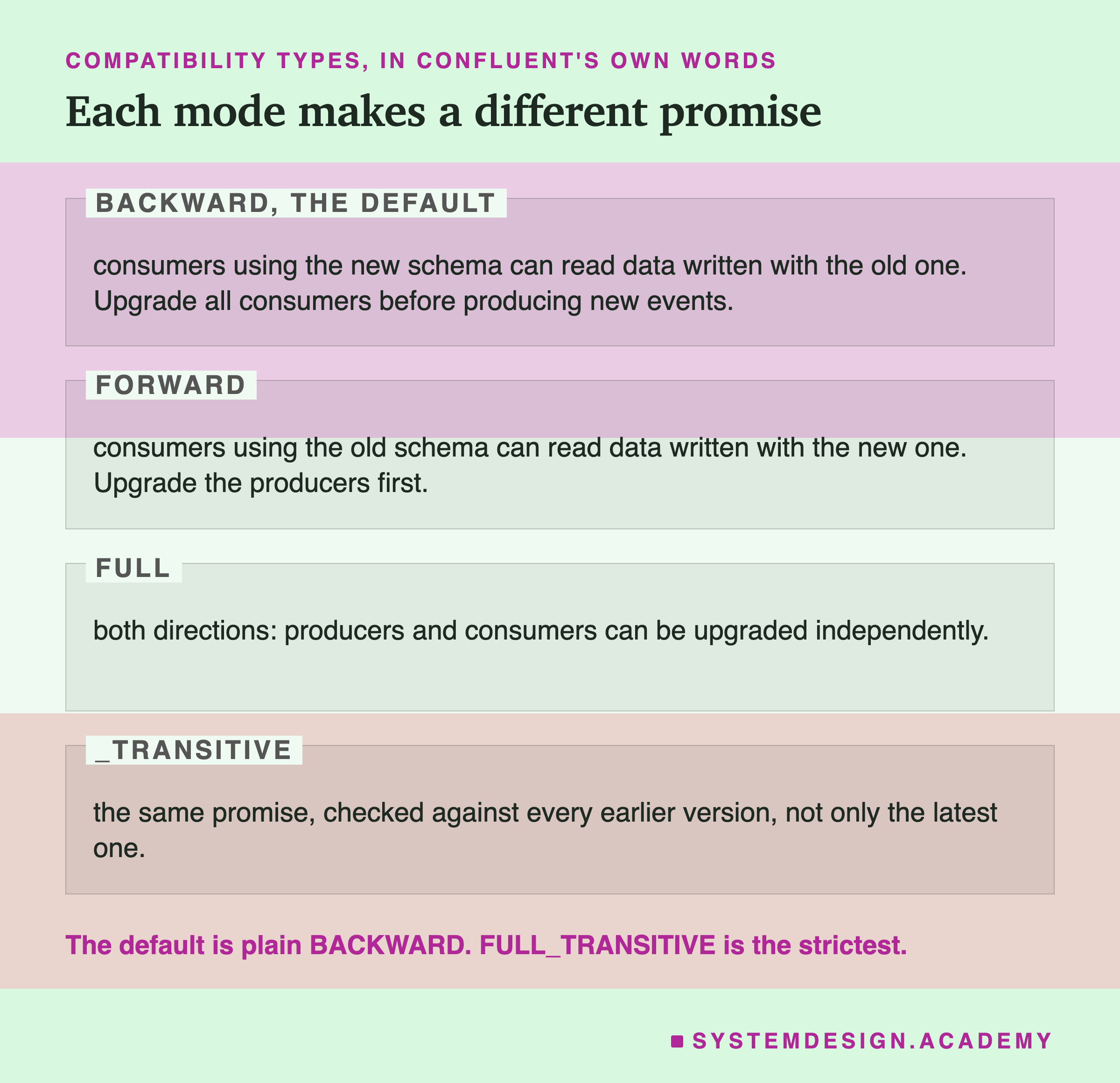 A page in four labelled zones, headed compatibility types, in Confluent's own words, titled each mode makes a different promise. BACKWARD, the default: consumers using the new schema can read data written with the old one; upgrade all consumers before producing new events. FORWARD: consumers using the old schema can read data written with the new one; upgrade the producers first. FULL: both directions; producers and consumers can be upgraded independently. _TRANSITIVE: the same promise, checked against every earlier version, not only the latest one. Beneath: the default is plain BACKWARD; FULL_TRANSITIVE is the strictest.