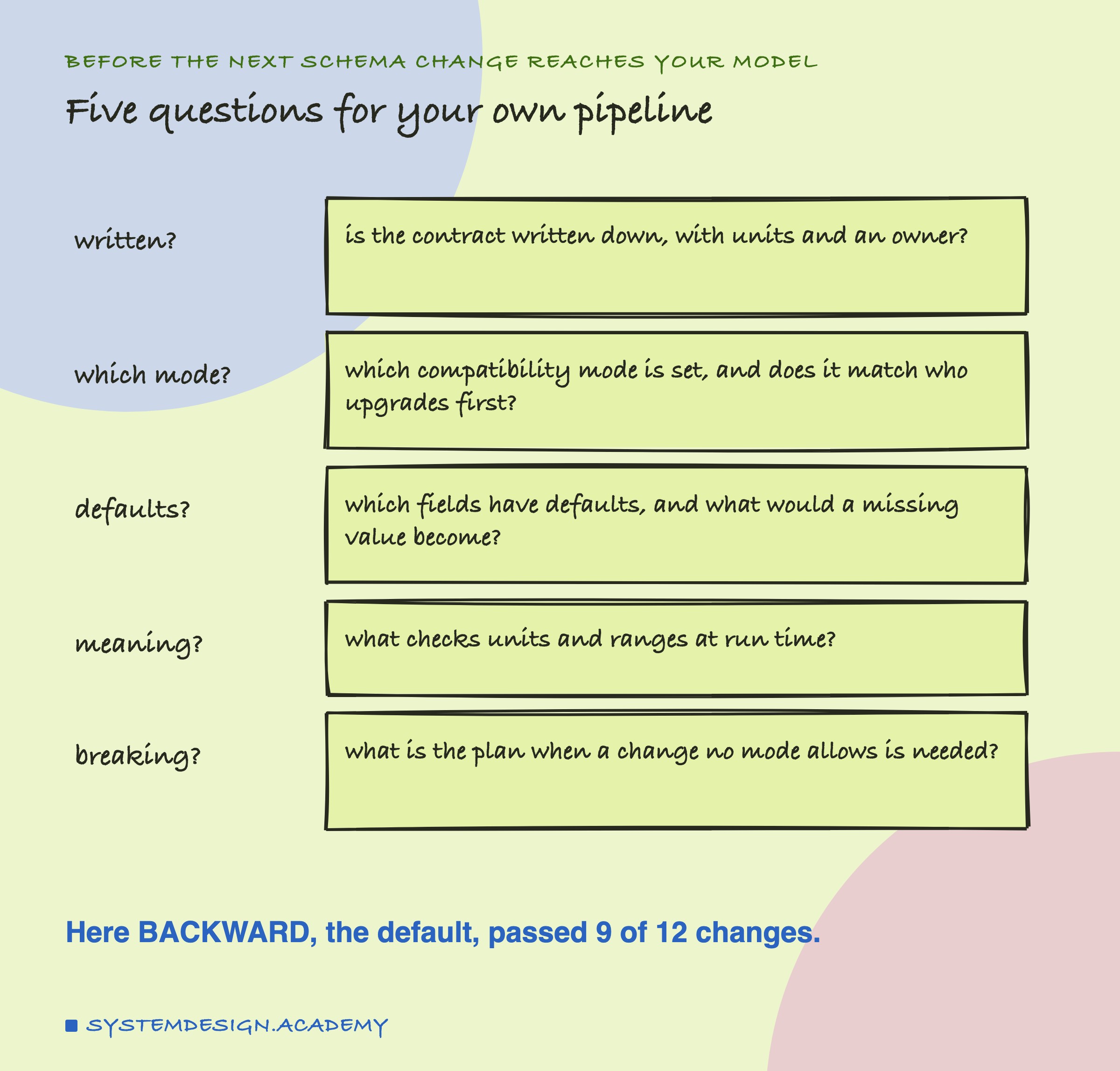 A hand-drawn list headed before the next schema change reaches your model, titled five questions for your own pipeline. Written?: is the contract written down, with units and an owner? Which mode?: which compatibility mode is set, and does it match who upgrades first? Defaults?: which fields have defaults, and what would a missing value become? Meaning?: what checks units and ranges at run time? Breaking?: what is the plan when a change no mode allows is needed? Beneath: here BACKWARD, the default, passed 9 of 12 changes.