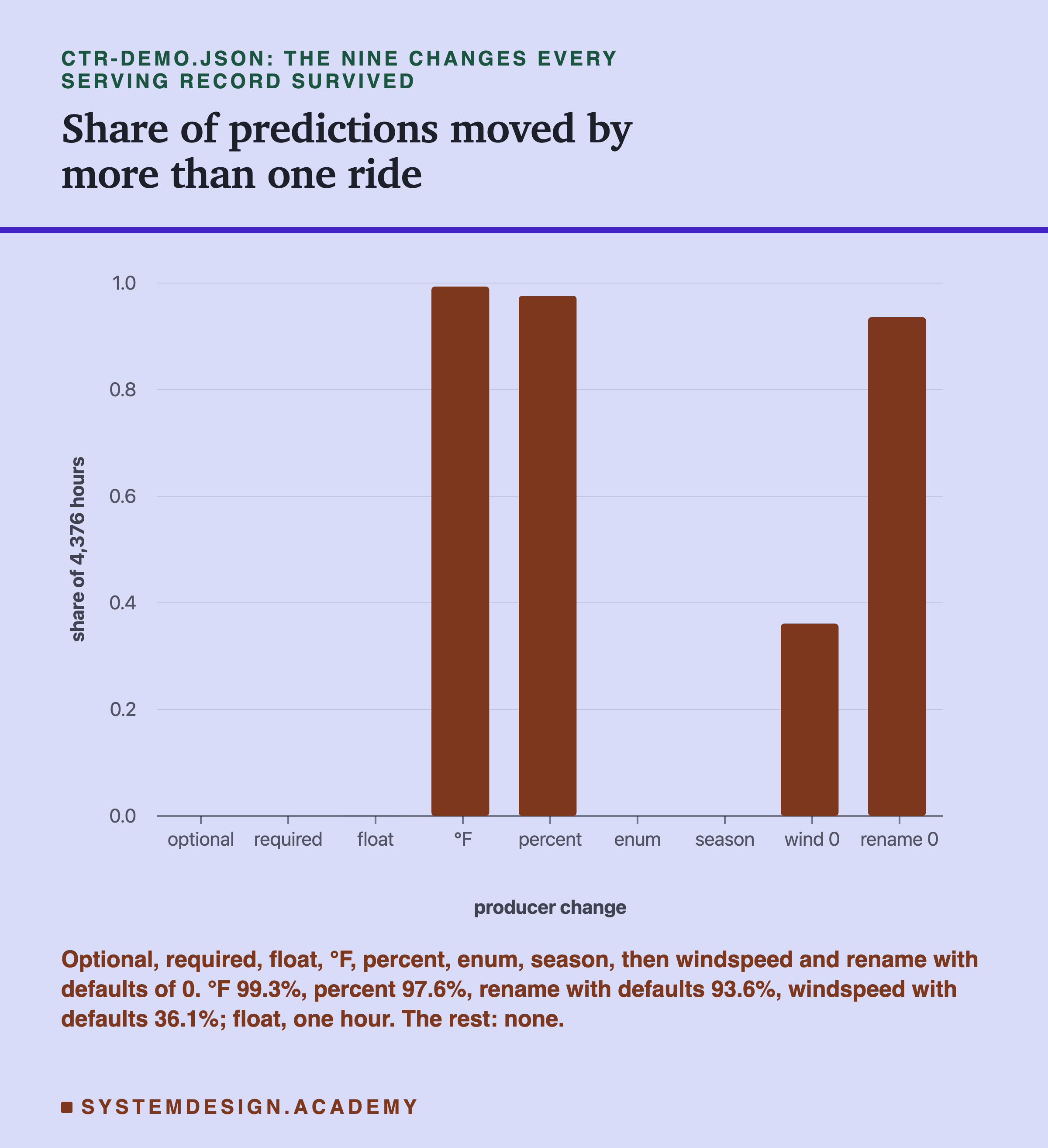 A bar chart headed ctr-demo.json: the nine changes every serving record survived, titled share of predictions moved by more than one ride. Nine bars on a scale from 0 to 1, labelled optional, required, float, °F, percent, enum, season, wind 0 and rename 0. Only four bars show: °F near 1.0, percent near 0.98, wind 0 near 0.36 and rename 0 near 0.94. Beneath: °F 99.3%, percent 97.6%, rename with defaults 93.6%, windspeed with defaults 36.1%; float, one hour; the rest: none.