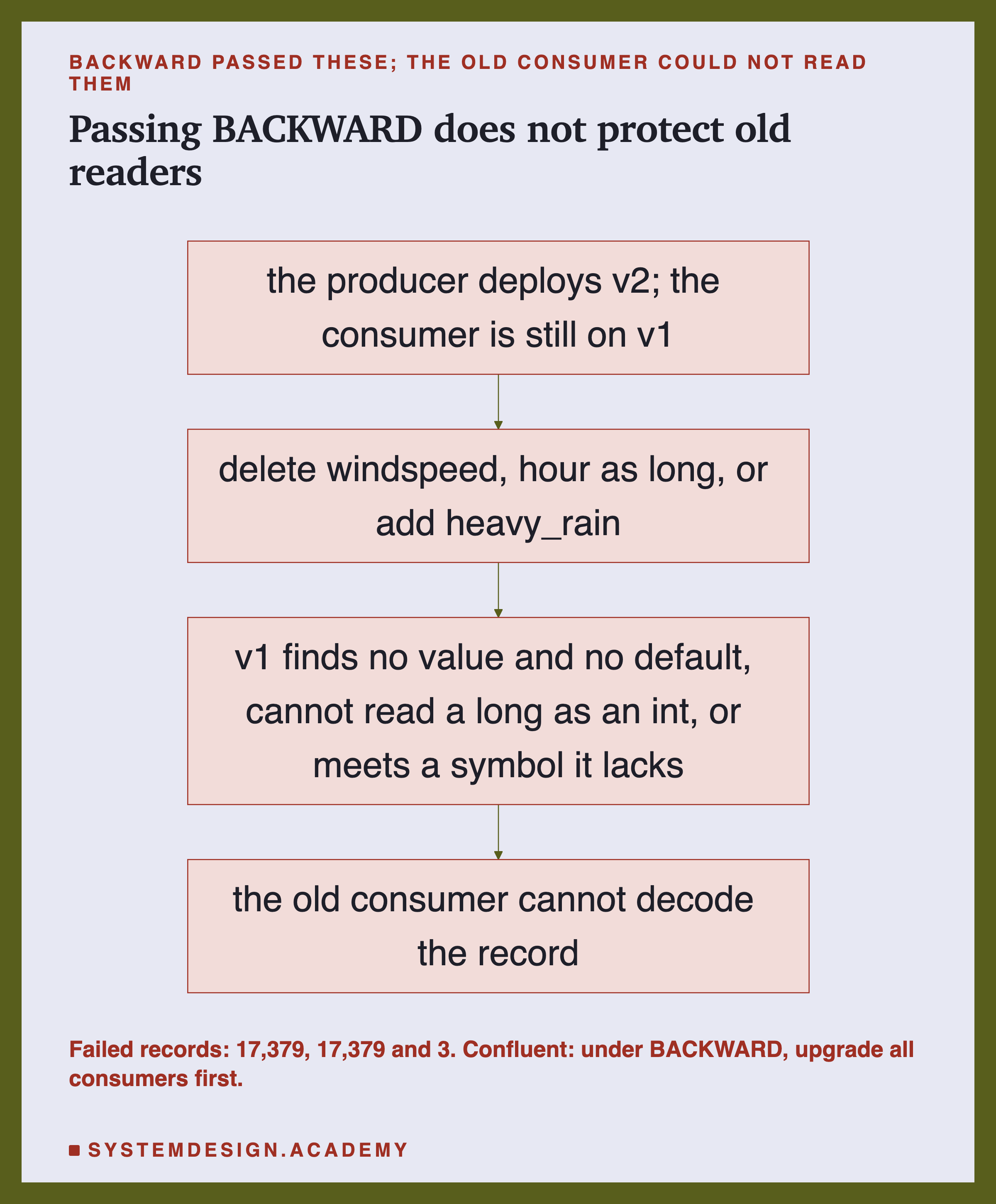 A flowchart headed BACKWARD passed these; the old consumer could not read them, titled passing BACKWARD does not protect old readers. The producer deploys v2; the consumer is still on v1, leads to delete windspeed, hour as long, or add heavy_rain. That leads to v1 finds no value and no default, cannot read a long as an int, or meets a symbol it lacks. That leads to the old consumer cannot decode the record. Beneath: failed records 17,379, 17,379 and 3; Confluent: under BACKWARD, upgrade all consumers first.