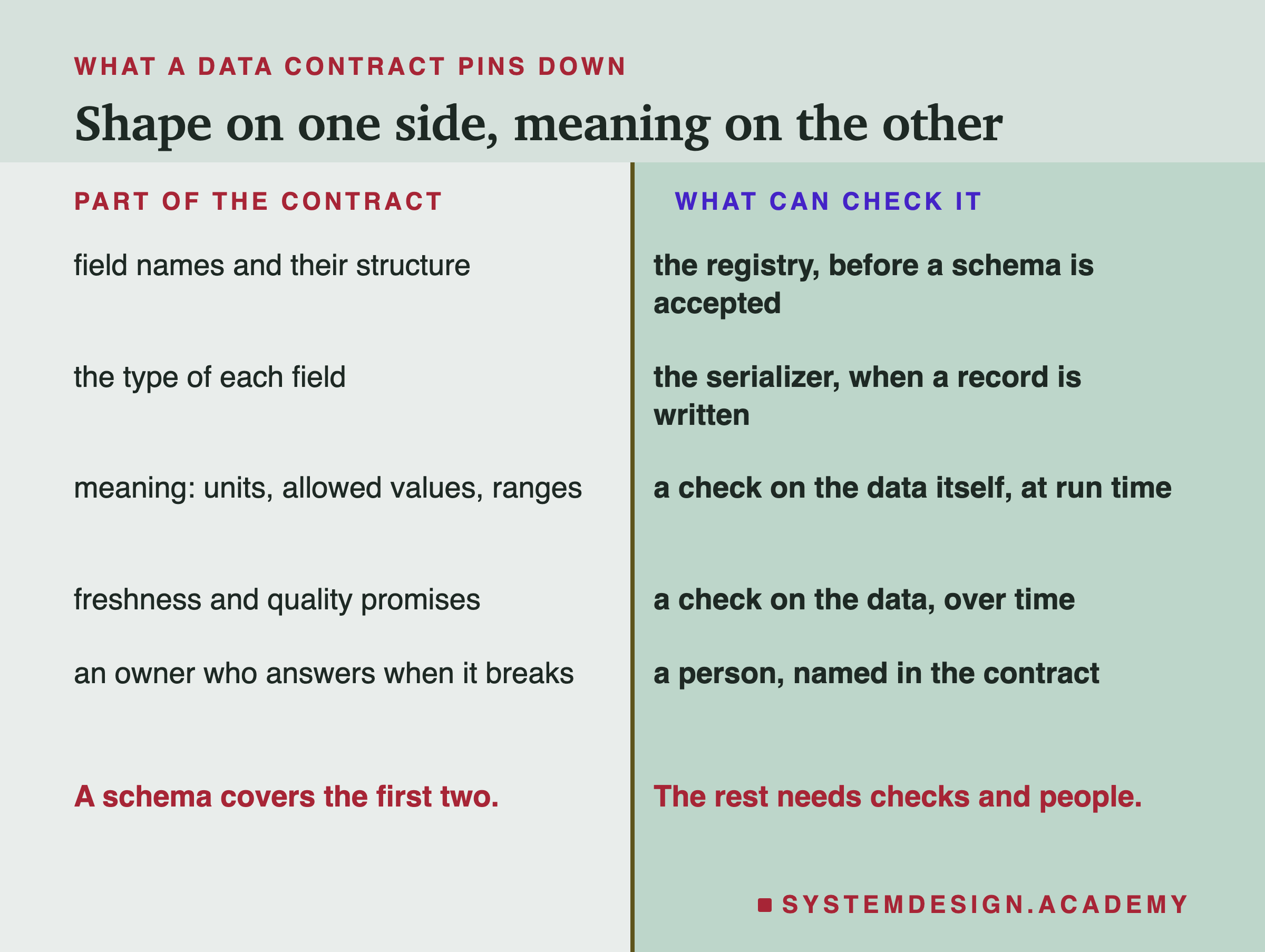 A two-column table headed what a data contract pins down, titled shape on one side, meaning on the other. Left, the part of the contract; right, what can check it. Field names and their structure: the registry, before a schema is accepted. The type of each field: the serializer, when a record is written. Meaning, units, allowed values and ranges: a check on the data itself, at run time. Freshness and quality promises: a check on the data, over time. An owner who answers when it breaks: a person, named in the contract. Beneath, left: a schema covers the first two. Right: the rest needs checks and people.