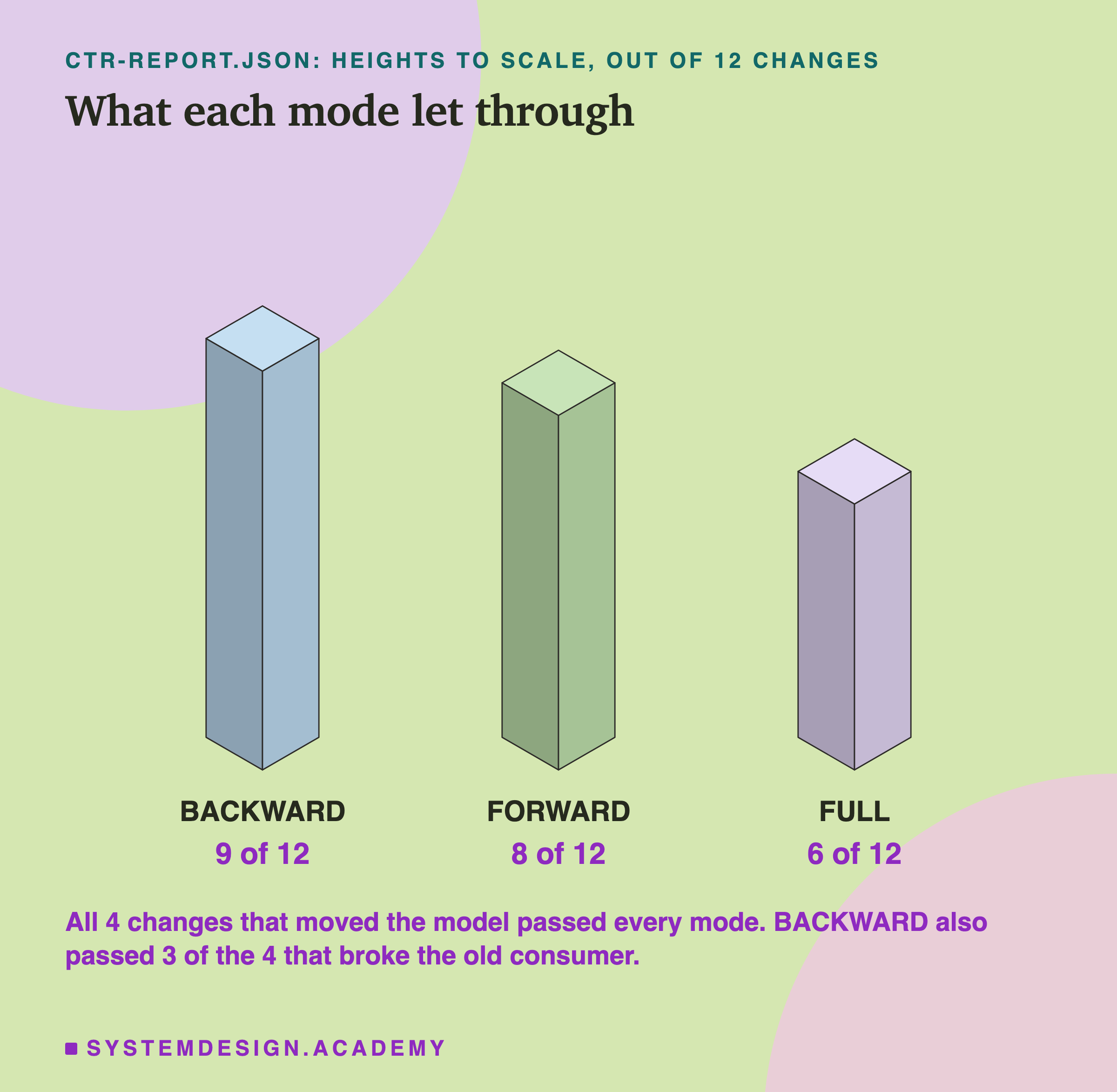 An isometric drawing of three blocks, heights to scale, headed ctr-report.json: heights to scale, out of 12 changes, titled what each mode let through. From left: BACKWARD, 9 of 12; FORWARD, 8 of 12; FULL, 6 of 12. Beneath: all 4 changes that moved the model passed every mode; BACKWARD also passed 3 of the 4 that broke the old consumer.