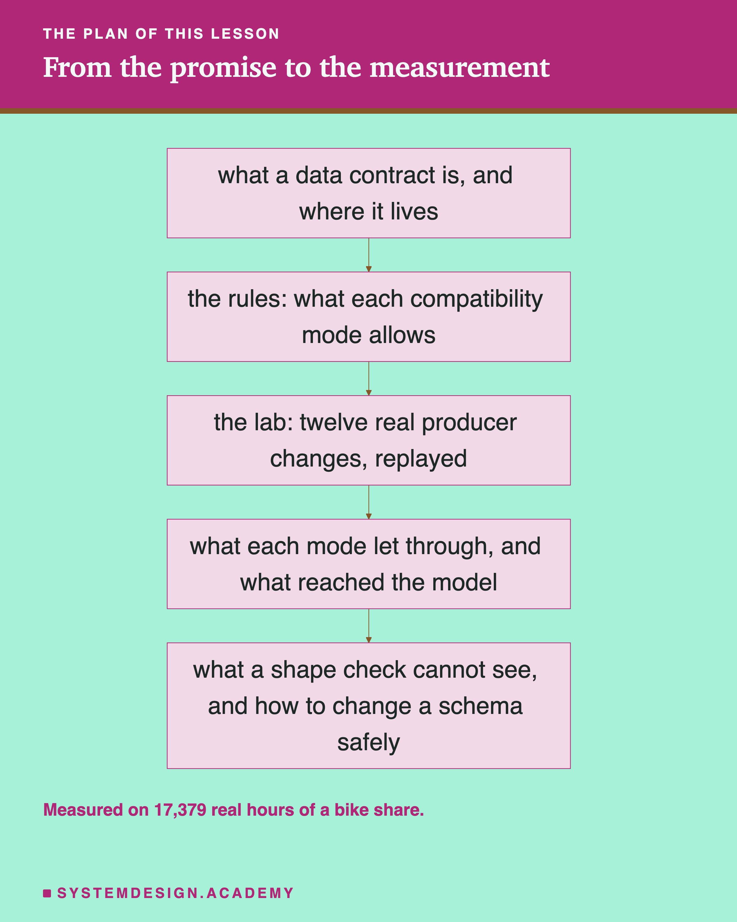 A flowchart headed the plan of this lesson, titled from the promise to the measurement. What a data contract is, and where it lives, leads to the rules: what each compatibility mode allows. That leads to the lab: twelve real producer changes, replayed. Then what each mode let through, and what reached the model. Then what a shape check cannot see, and how to change a schema safely. Beneath: measured on 17,379 real hours of a bike share.