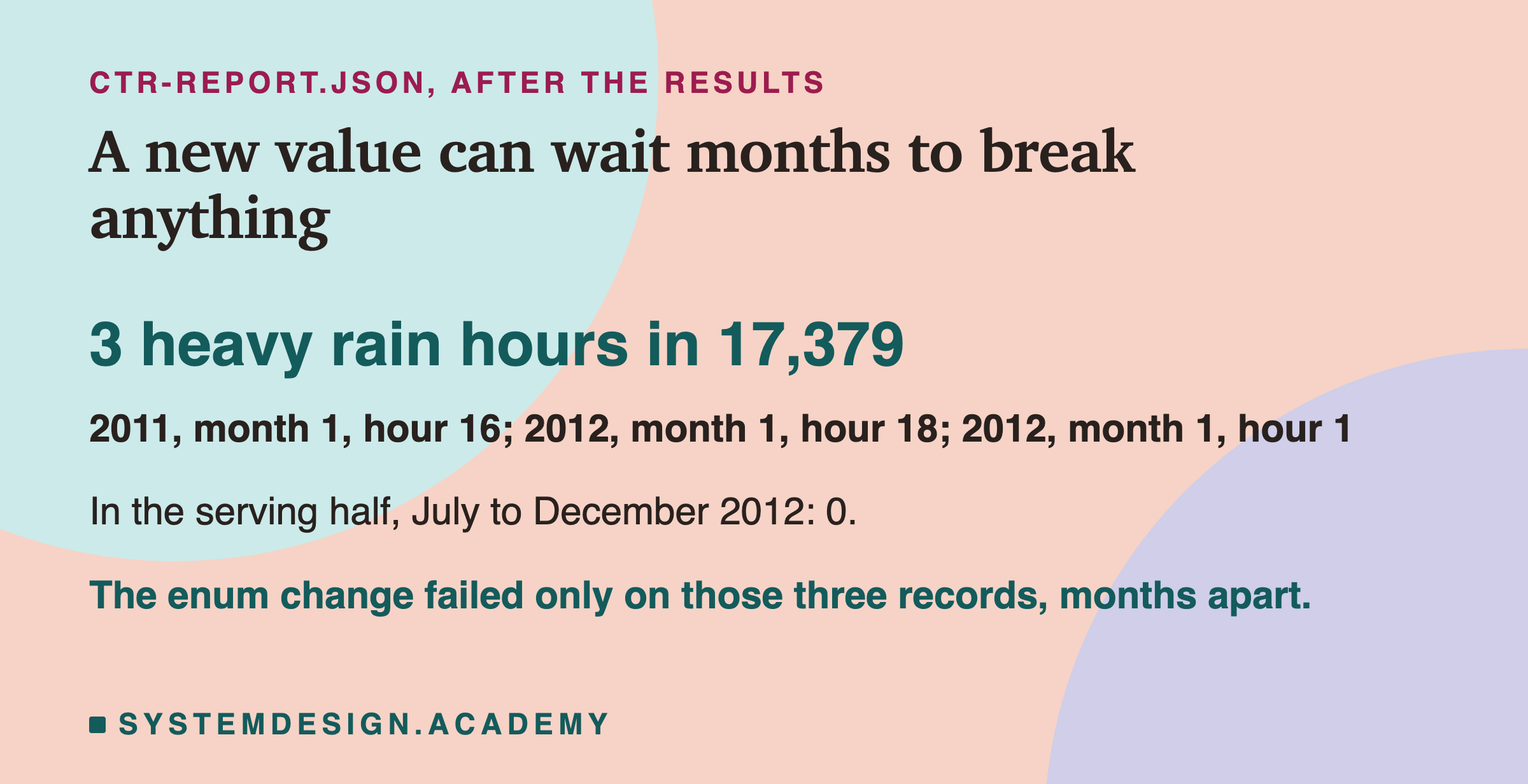 A card headed ctr-report.json, after the results, titled a new value can wait months to break anything. In large type: 3 heavy rain hours in 17,379. Then: 2011, month 1, hour 16; 2012, month 1, hour 18; 2012, month 1, hour 1. Then: in the serving half, July to December 2012, 0. Last: the enum change failed only on those three records, months apart.