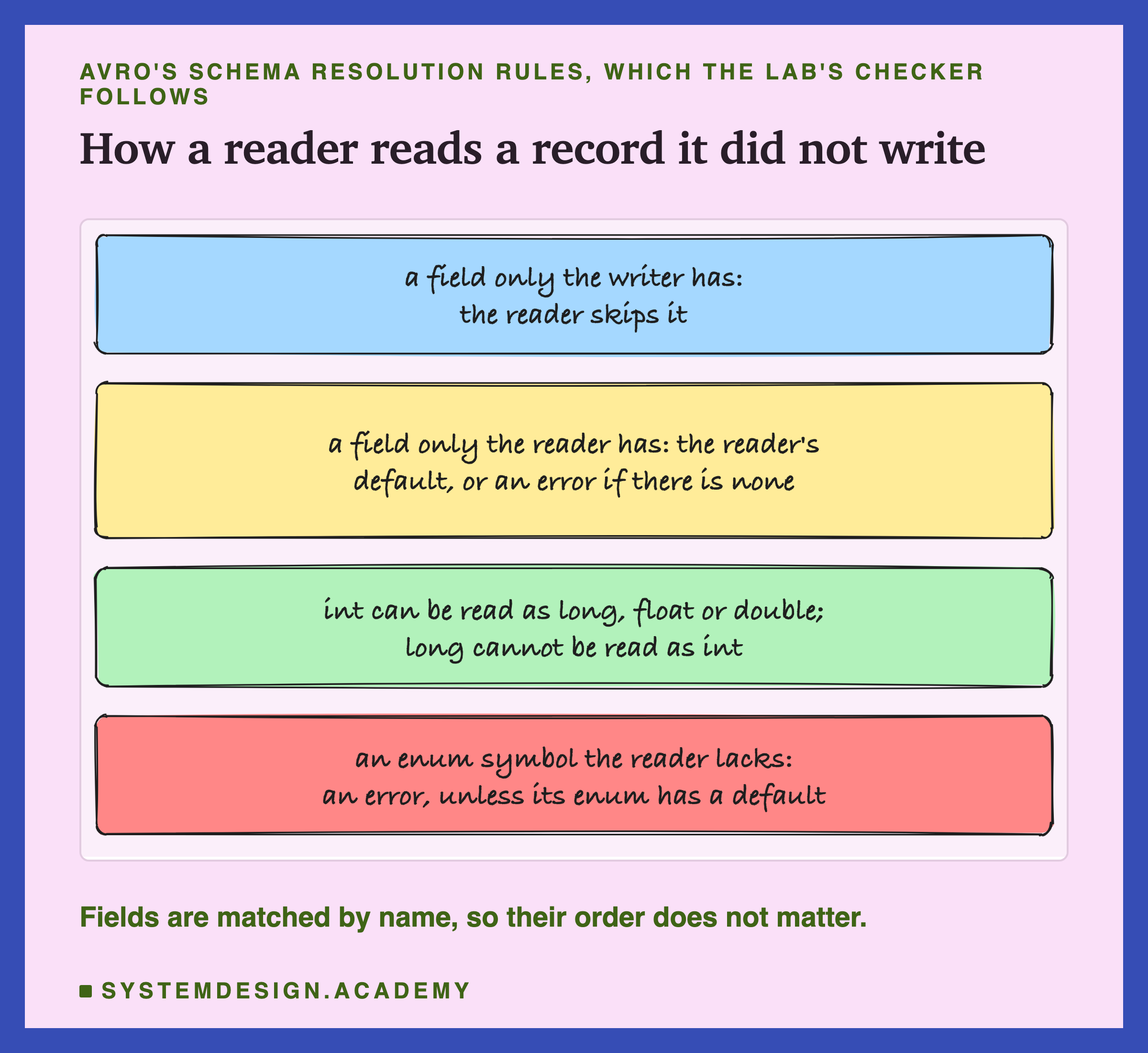 A hand-sketched column of four boxes, headed Avro's schema resolution rules, which the lab's checker follows, titled how a reader reads a record it did not write. A field only the writer has: the reader skips it. A field only the reader has: the reader's default, or an error if there is none. int can be read as long, float or double; long cannot be read as int. An enum symbol the reader lacks: an error, unless its enum has a default. Beneath: fields are matched by name, so their order does not matter.