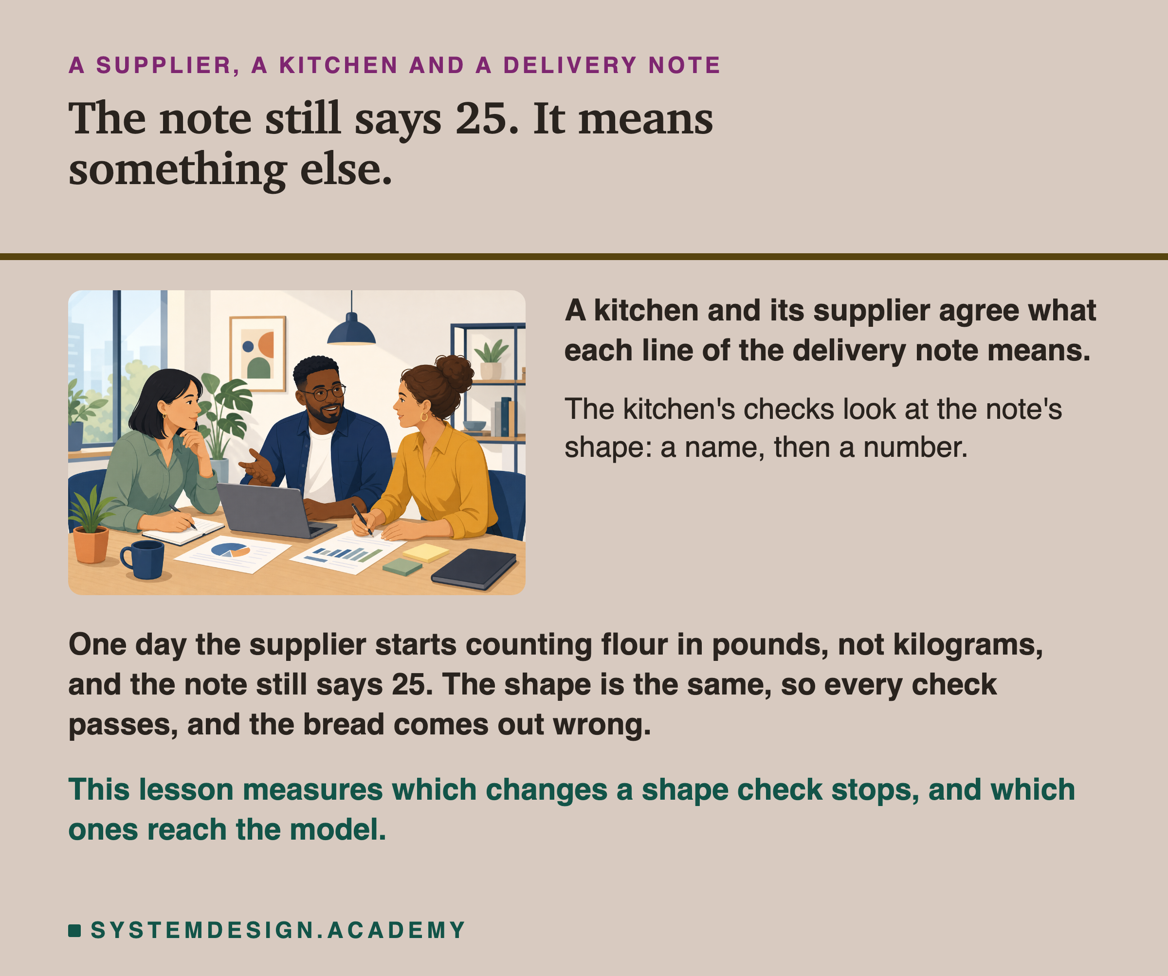 An illustration of three colleagues around a table, beside text. Headed a supplier, a kitchen and a delivery note, titled the note still says 25; it means something else. Beside the picture: a kitchen and its supplier agree what each line of the delivery note means; the kitchen's checks look at the note's shape, a name, then a number. Beneath: one day the supplier starts counting flour in pounds, not kilograms, and the note still says 25; the shape is the same, so every check passes, and the bread comes out wrong. Last line: this lesson measures which changes a shape check stops, and which ones reach the model.