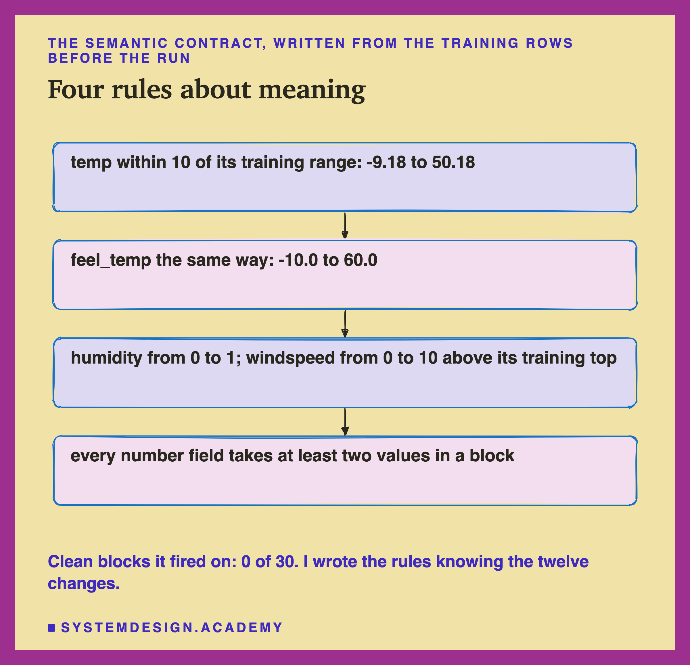A hand-sketched column of four boxes joined by arrows, headed the semantic contract, written from the training rows before the run, titled four rules about meaning. 1, temp within 10 of its training range, -9.18 to 50.18. 2, feel_temp the same way, -10.0 to 60.0. 3, humidity from 0 to 1; windspeed from 0 to 10 above its training top. 4, every number field takes at least two values in a block. Beneath: clean blocks it fired on, 0 of 30; I wrote the rules knowing the twelve changes.