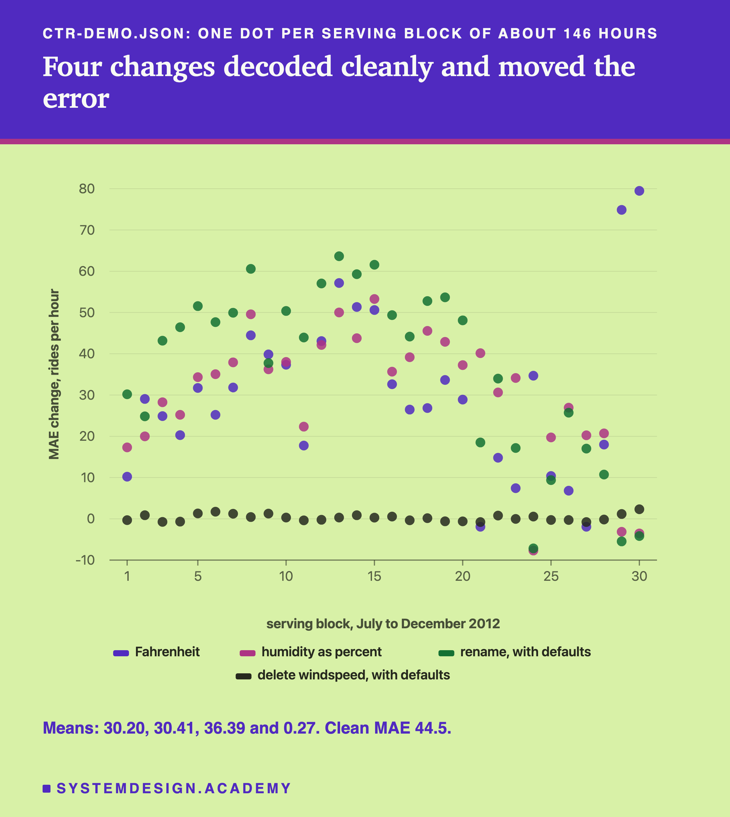 A dot chart headed ctr-demo.json: one dot per serving block of about 146 hours, titled four changes decoded cleanly and moved the error. Across 30 serving blocks from July to December 2012, the change in MAE in rides per hour, on a scale from -10 to 80, for four changes. Fahrenheit, humidity as percent and rename with defaults mostly sit between about 10 and 64, with a few blocks near or just below zero and Fahrenheit's last two near 75 and 80. Delete windspeed with defaults sits close to zero throughout. Beneath: means 30.20, 30.41, 36.39 and 0.27; clean MAE 44.5.