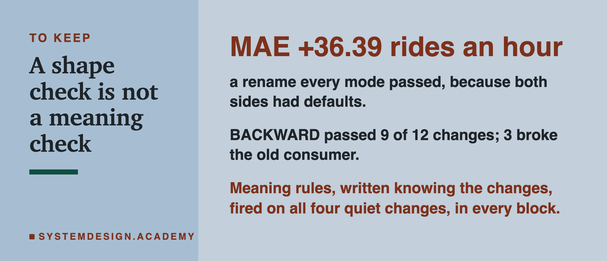 A closing card headed to keep, titled a shape check is not a meaning check. In large type: MAE +36.39 rides an hour. Beneath: a rename every mode passed, because both sides had defaults. Then: BACKWARD passed 9 of 12 changes; 3 broke the old consumer. Last: meaning rules, written knowing the changes, fired on all four quiet changes, in every block.