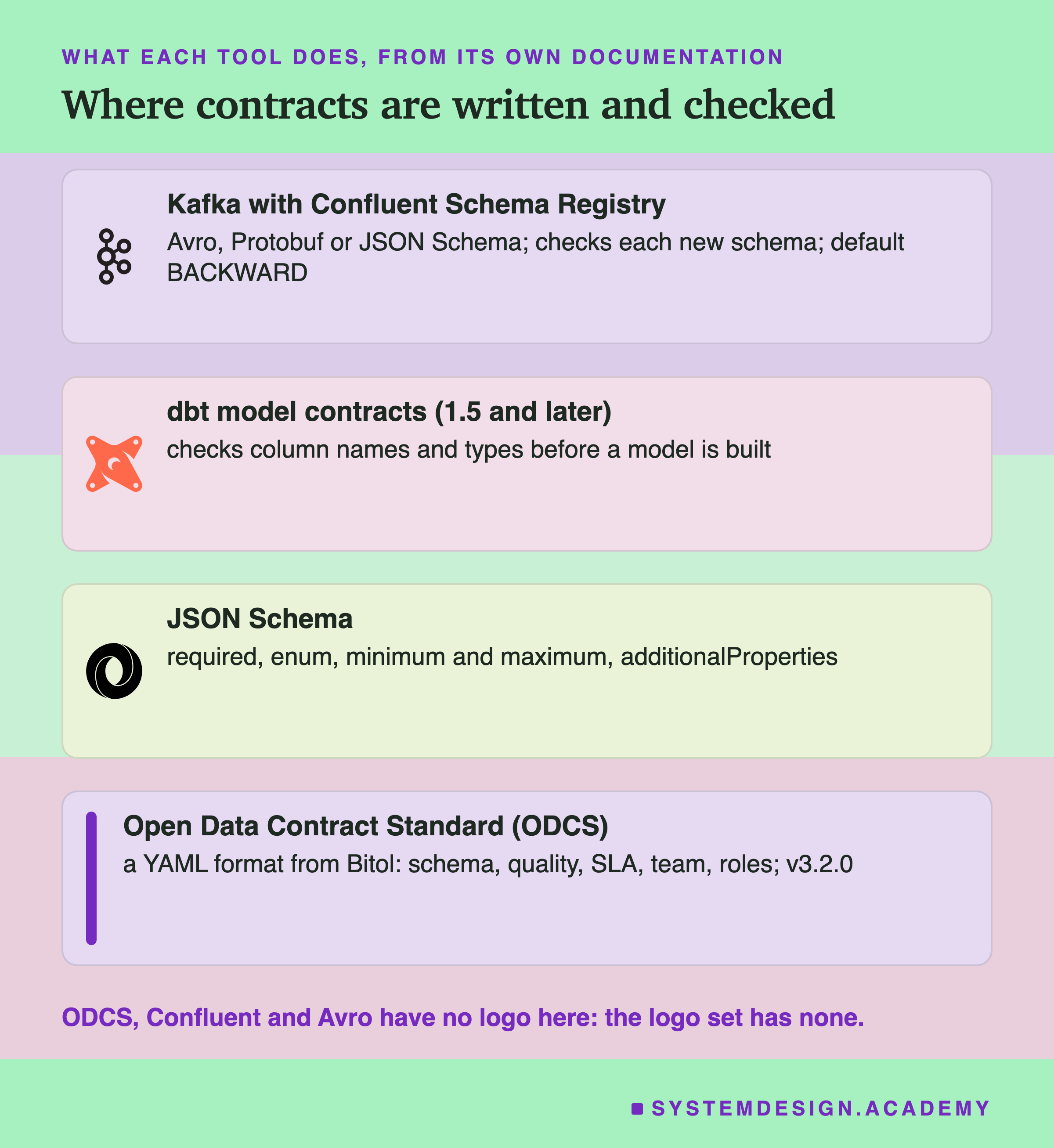 Four cards headed what each tool does, from its own documentation, titled where contracts are written and checked. Kafka, with its logo, with Confluent Schema Registry: Avro, Protobuf or JSON Schema; checks each new schema; default BACKWARD. dbt, with its logo, model contracts, 1.5 and later: checks column names and types before a model is built. JSON Schema, with its logo: required, enum, minimum and maximum, additionalProperties. Open Data Contract Standard, ODCS: a YAML format from Bitol, schema, quality, SLA, team, roles; v3.2.0. Beneath: ODCS, Confluent and Avro have no logo here; the logo set has none.