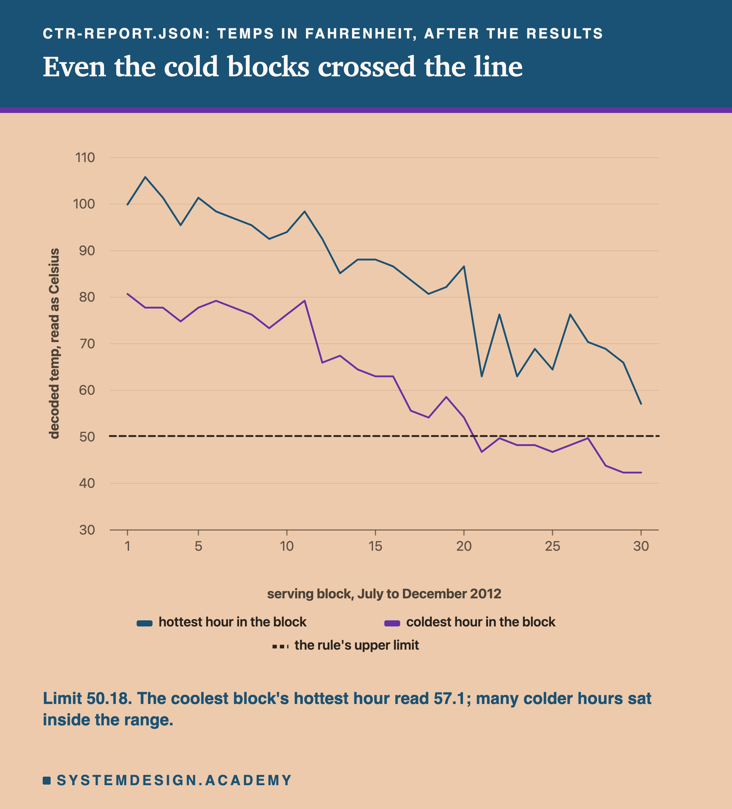 A line chart headed ctr-report.json: temps in Fahrenheit, after the results, titled even the cold blocks crossed the line. Across 30 serving blocks from July to December 2012, two lines on a scale from 30 to 110: the hottest hour in each block, falling from about 106 to about 57, and the coldest hour, falling from about 81 to about 42. A dashed line marks the rule's upper limit near 50. Beneath: limit 50.18; the coolest block's hottest hour read 57.1; many colder hours sat inside the range.
