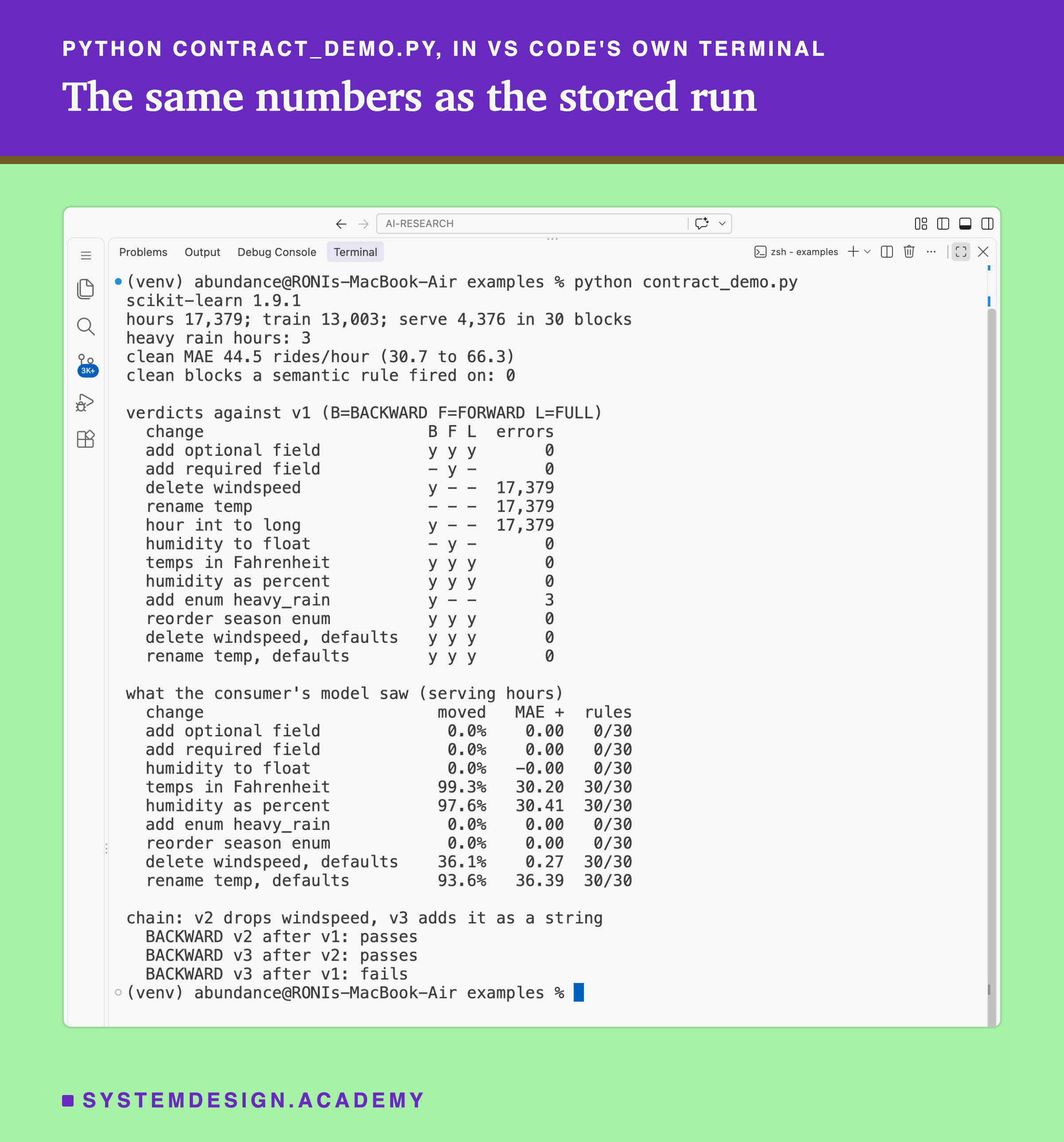 A real screenshot of VS Code's terminal after running python contract_demo.py. It prints scikit-learn 1.9.1; hours 17,379, train 13,003, serve 4,376 in 30 blocks; heavy rain hours 3; clean MAE 44.5 rides an hour, 30.7 to 66.3; clean blocks a semantic rule fired on, 0. Then the verdicts, a row per change, with failed records of 17,379 for three changes and 3 for heavy_rain. Then what the model saw: Fahrenheit, MAE up 30.20; humidity as percent, 30.41; windspeed with defaults, 0.27; rename with defaults, 36.39; each with rules firing in 30 of 30 blocks. Last, the chain: v3 after v1 fails BACKWARD.