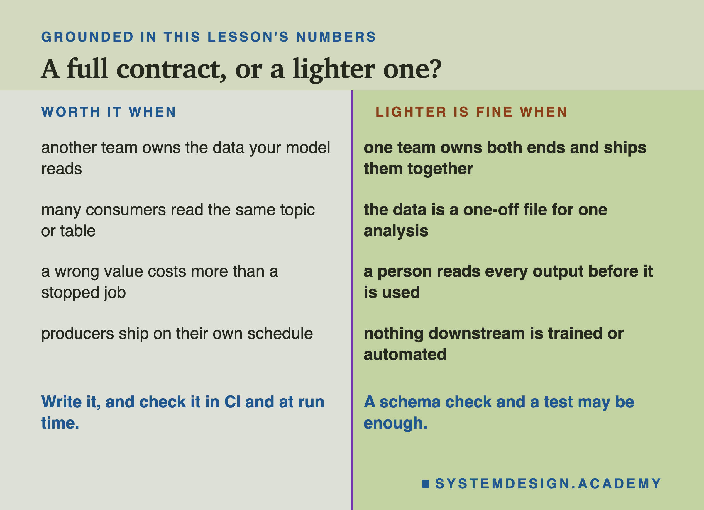 A two-column table headed grounded in this lesson's numbers, titled a full contract, or a lighter one? Left, worth it when: another team owns the data your model reads; many consumers read the same topic or table; a wrong value costs more than a stopped job; producers ship on their own schedule. Right, lighter is fine when: one team owns both ends and ships them together; the data is a one-off file for one analysis; a person reads every output before it is used; nothing downstream is trained or automated. Beneath, left: write it, and check it in CI and at run time. Right: a schema check and a test may be enough.