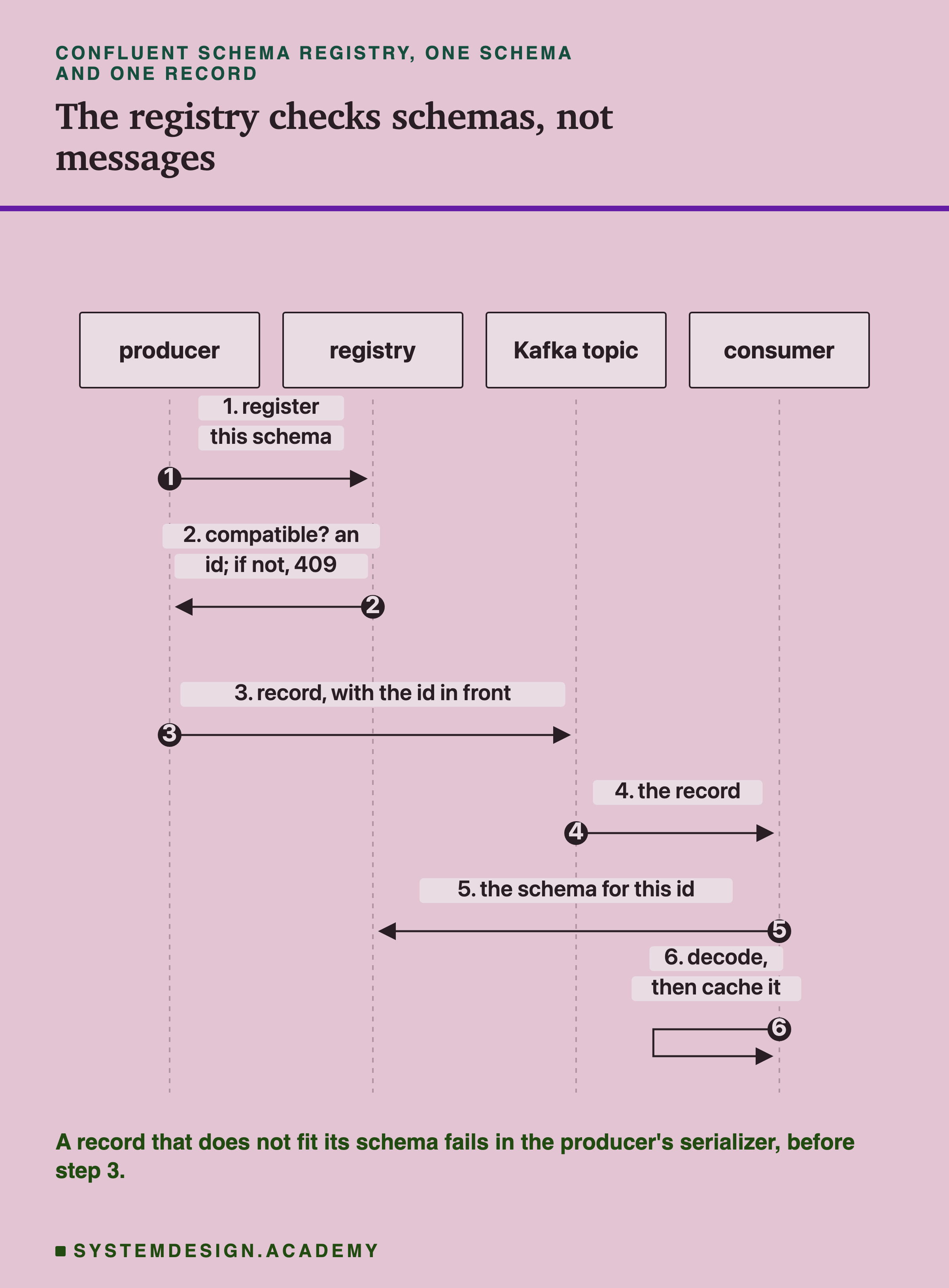A sequence diagram with four columns, producer, registry, Kafka topic and consumer, headed Confluent Schema Registry, one schema and one record, titled the registry checks schemas, not messages. Step 1, producer to registry: register this schema. Step 2, registry to producer: compatible? an id; if not, 409. Step 3, producer to Kafka topic: record, with the id in front. Step 4, topic to consumer: the record. Step 5, consumer to registry: the schema for this id. Step 6, the consumer to itself: decode, then cache it. Beneath: a record that does not fit its schema fails in the producer's serializer, before step 3.