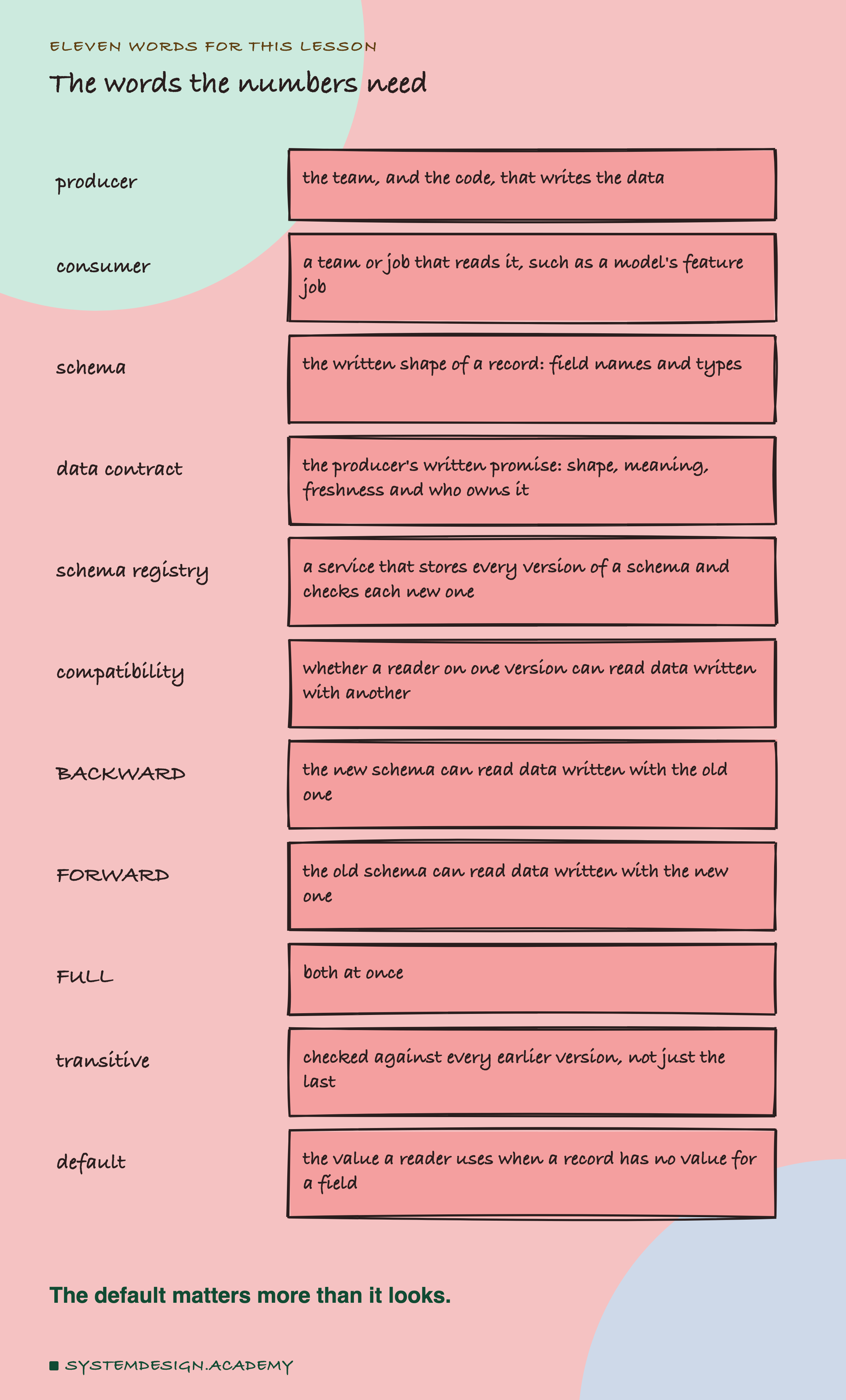 A hand-drawn list headed eleven words for this lesson, titled the words the numbers need. Producer: the team, and the code, that writes the data. Consumer: a team or job that reads it, such as a model's feature job. Schema: the written shape of a record, field names and types. Data contract: the producer's written promise, shape, meaning, freshness and who owns it. Schema registry: a service that stores every version of a schema and checks each new one. Compatibility: whether a reader on one version can read data written with another. BACKWARD: the new schema can read data written with the old one. FORWARD: the old schema can read data written with the new one. FULL: both at once. Transitive: checked against every earlier version, not just the last. Default: the value a reader uses when a record has no value for a field. Last line: the default matters more than it looks.