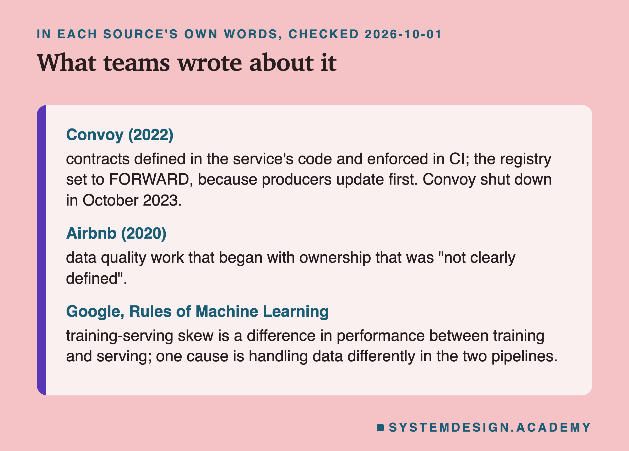 A page of three entries, headed in each source's own words, checked 2026-10-01, titled what teams wrote about it. Convoy, 2022: contracts defined in the service's code and enforced in CI; the registry set to FORWARD, because producers update first; Convoy shut down in October 2023. Airbnb, 2020: data quality work that began with ownership that was not clearly defined. Google, Rules of Machine Learning: training-serving skew is a difference in performance between training and serving; one cause is handling data differently in the two pipelines.